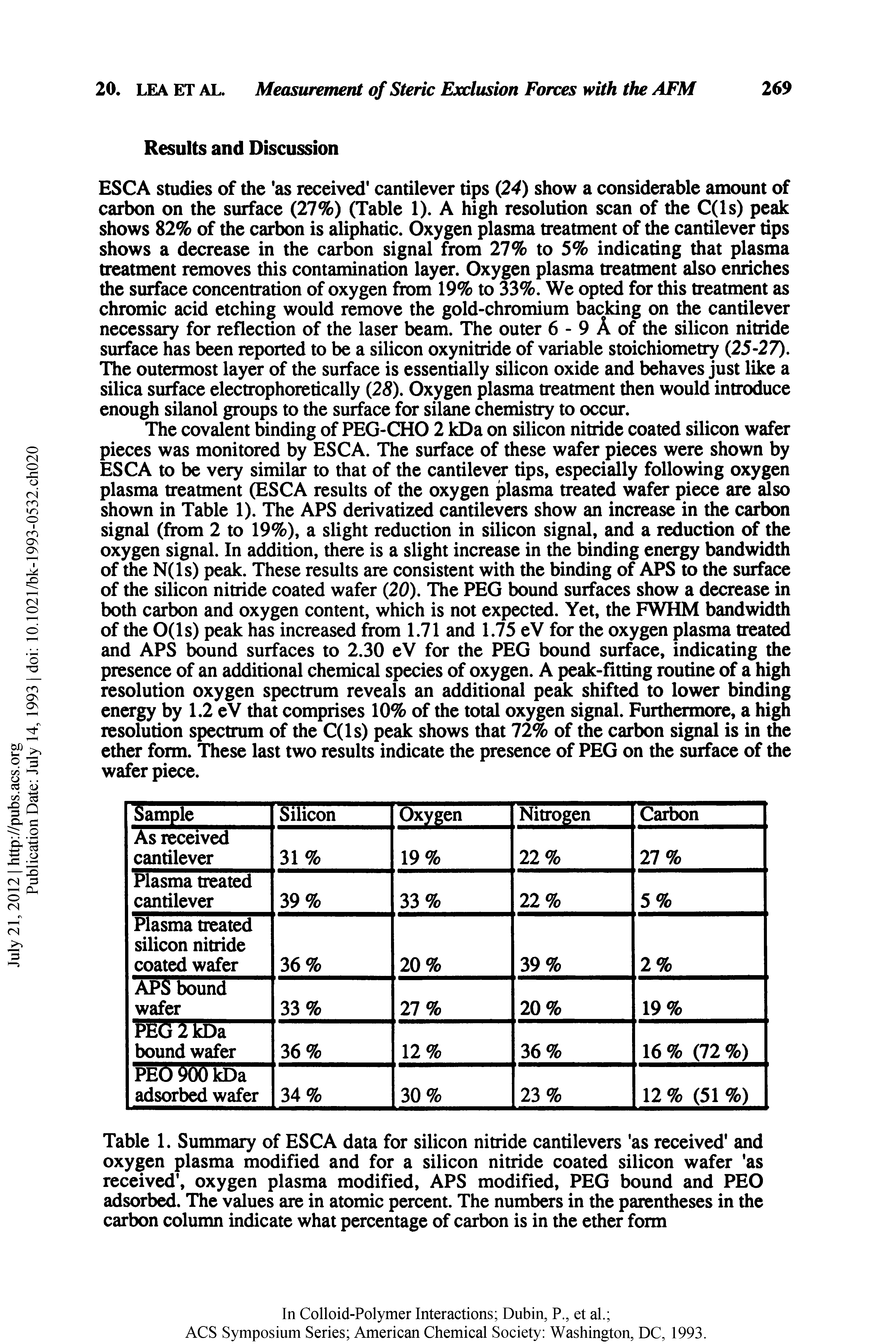 Table 1. Summary of ESCA data for silicon nitride cantilevers as received and oxygen plasma modified and for a silicon nitride coated silicon wafer as received, oxygen plasma modified, APS modified, PEG bound and PEO adsorbed. The values are in atomic percent. The numbers in the parentheses in the carbon column indicate what percentage of carbon is in the ether form...