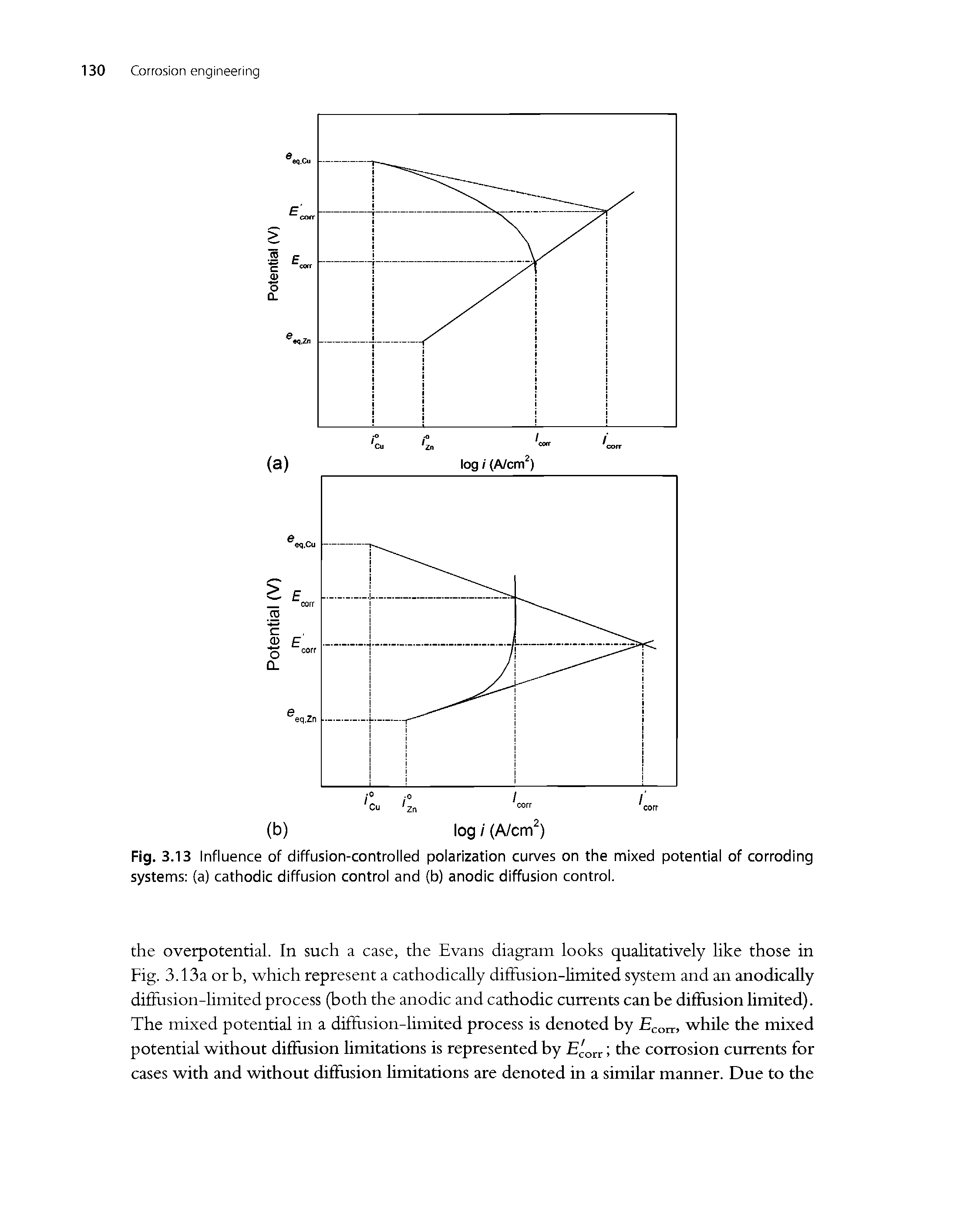 Fig. 3.13 Influence of diffusion-controlled polarization curves on the mixed potential of corroding systems (a) cathodic diffusion control and (b) anodic diffusion control.