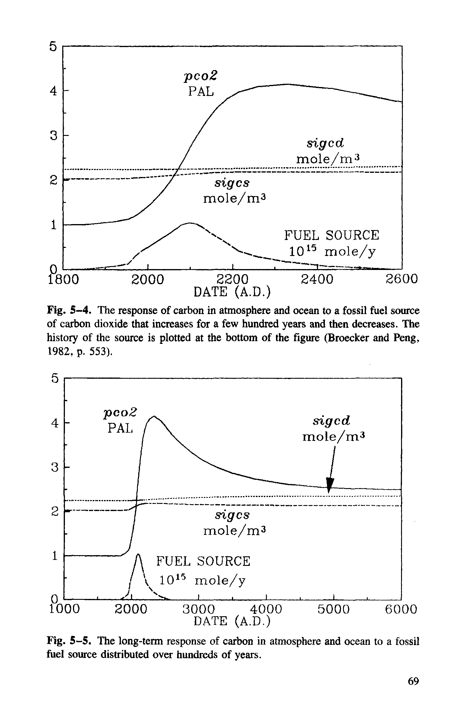 Fig. 5-4. The response of carbon in atmosphere and ocean to a fossil fuel source of carbon dioxide that increases for a few hundred years and then decreases. The history of the source is plotted at the bottom of the figure (Broecker and Peng, 1982, p. 553).