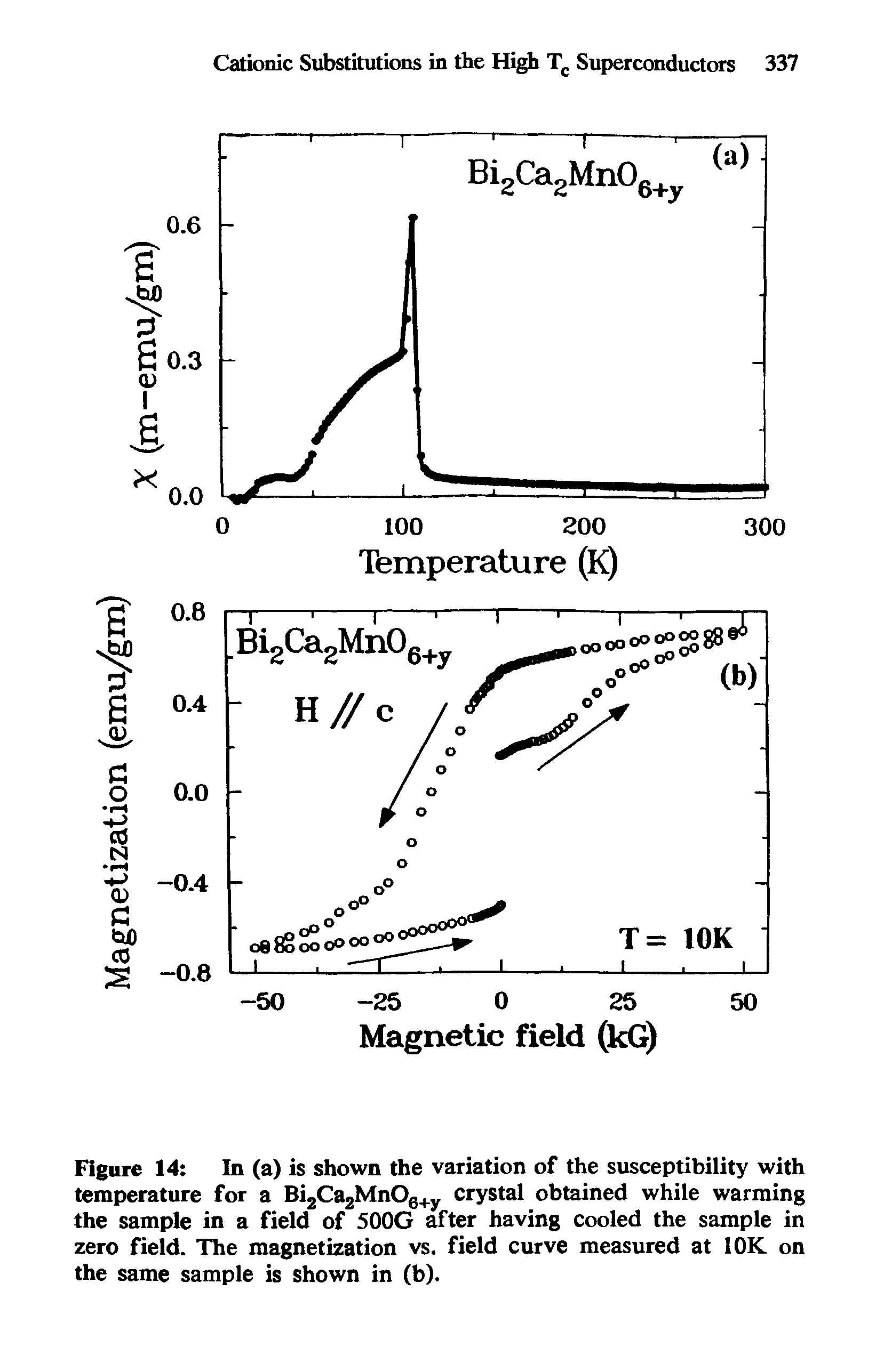 Figure 14 In (a) is shown the variation of the susceptibility with temperature for a Bi2Ca2Mn06+y crystal obtained while warming the sample in a field of 500G after having cooled the sample in zero field. The magnetization vs. field curve measured at 10K on the same sample is shown in (b).