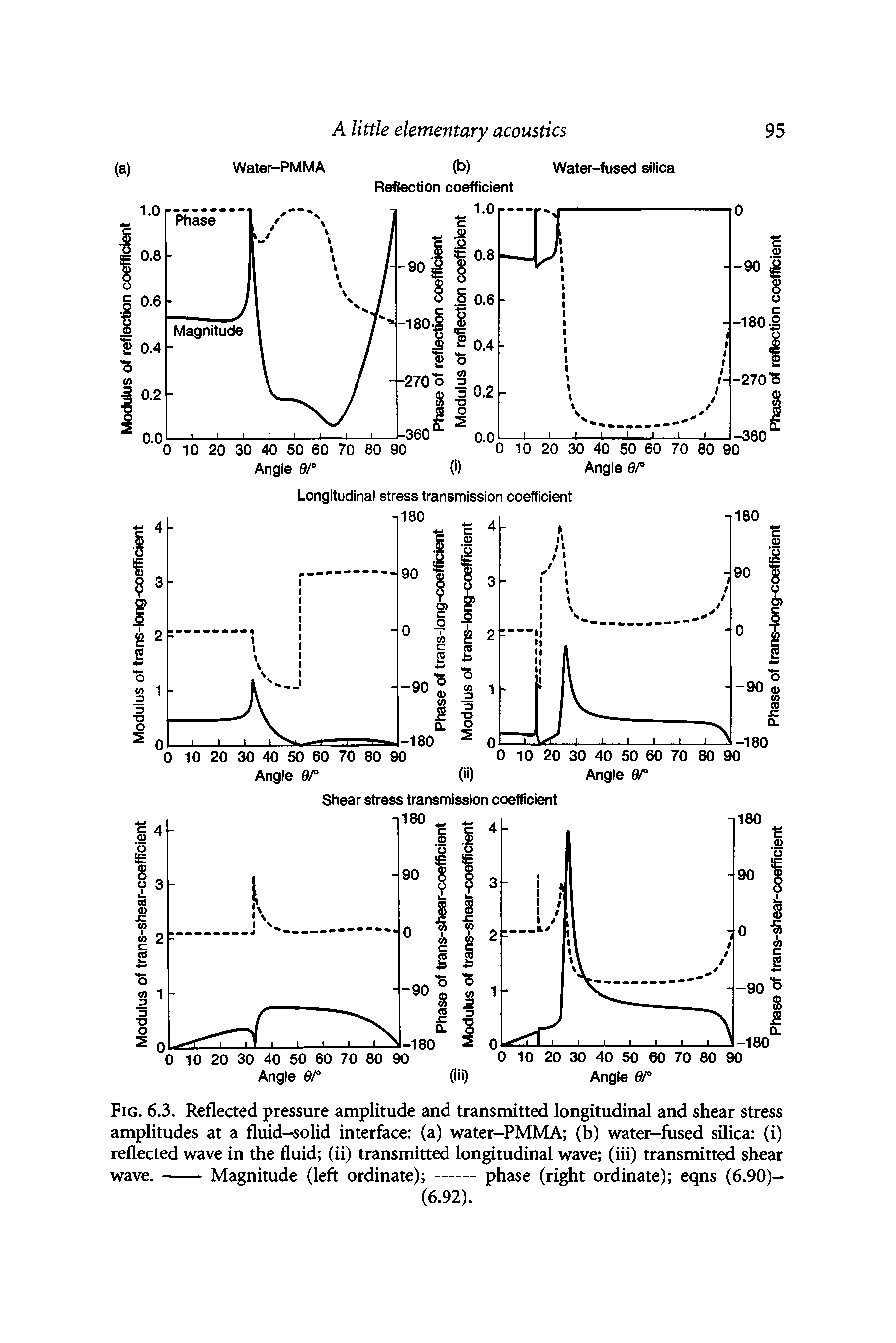 Fig. 6.3. Reflected pressure amplitude and transmitted longitudinal and shear stress amplitudes at a fluid-solid interface (a) water-PMMA (b) water-fused silica (i) reflected wave in the fluid (ii) transmitted longitudinal wave (iii) transmitted shear...