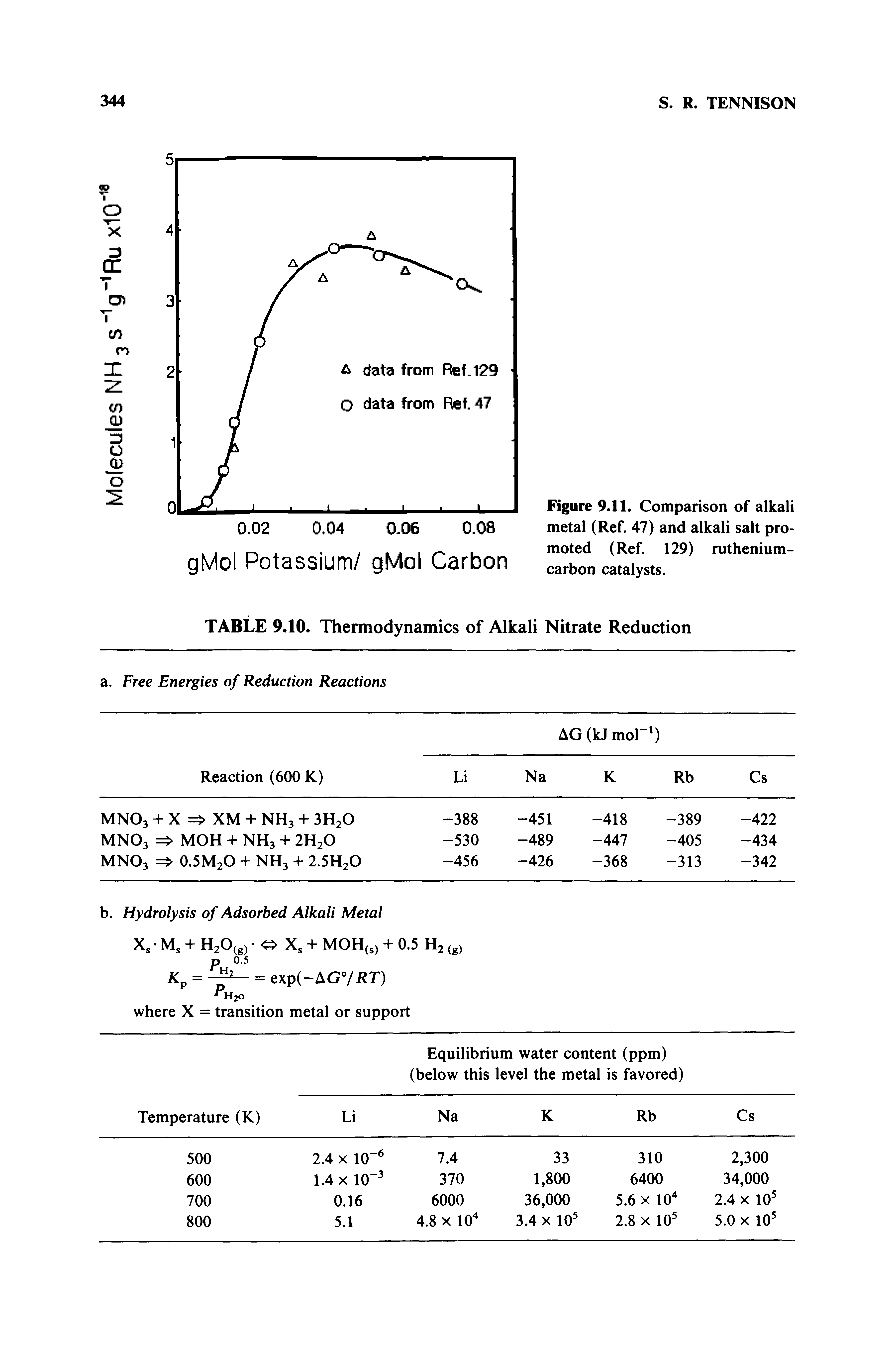 Figure 9.11. Comparison of alkali metal (Ref. 47) and alkali salt promoted (Ref. 129) ruthenium-carbon catalysts.