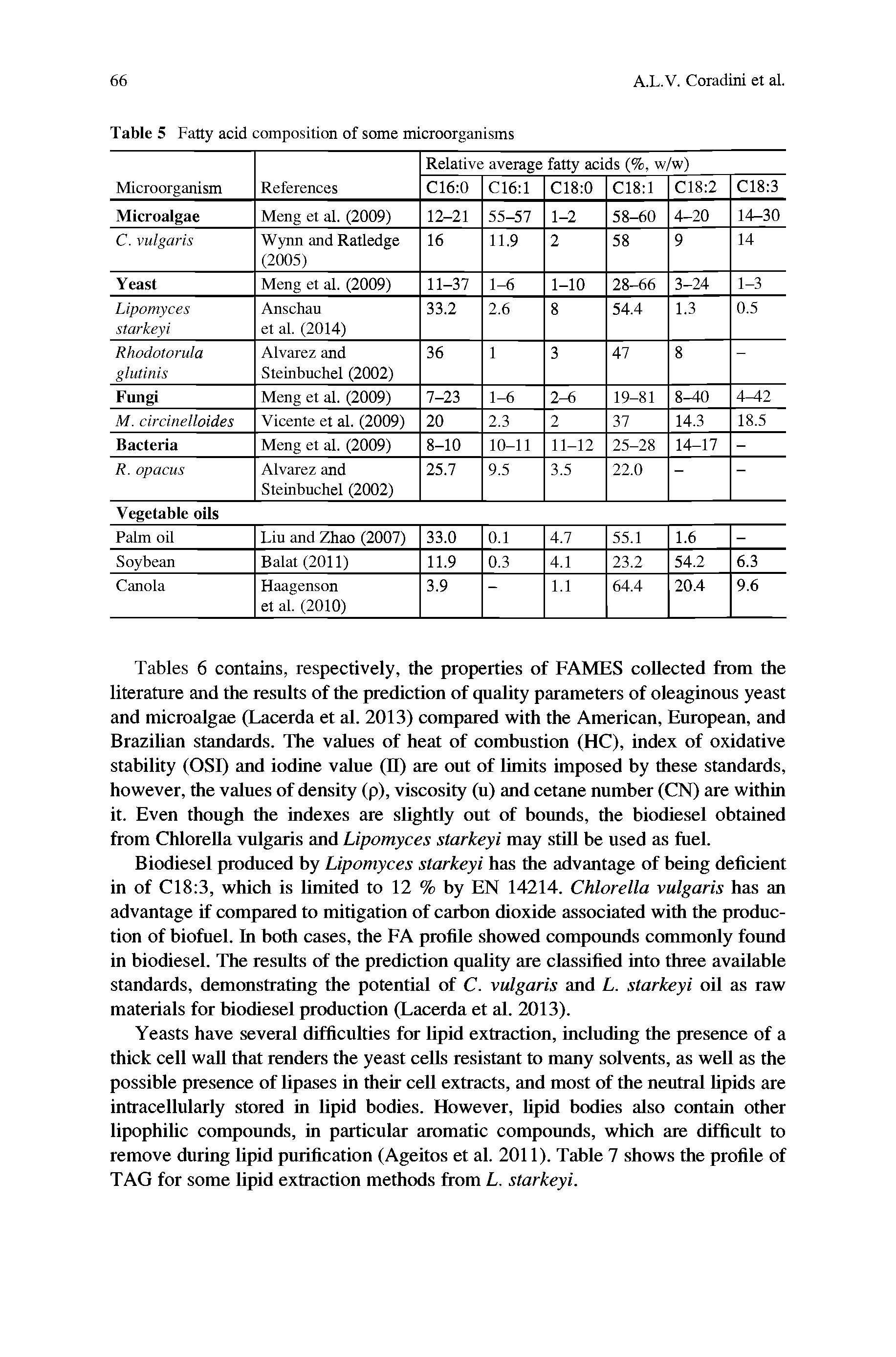 Tables 6 contains, respectively, the properties of FAMES collected from the literature and the results of the prediction of quality parameters of oleaginous yeast and microalgae (Lacerda et al. 2013) compared with the American, European, and Brazilian standards. The values of heat of combustion (HC), index of oxidative stability (OSI) and iodine value (II) are out of limits imposed by these standards, however, the values of density (p), viscosity (u) and cetane number (CN) are within it. Even though the indexes are slightly out of bounds, the biodiesel obtained from Chlorella vulgaris and Lipomyces starkeyi may still be used as fuel.
