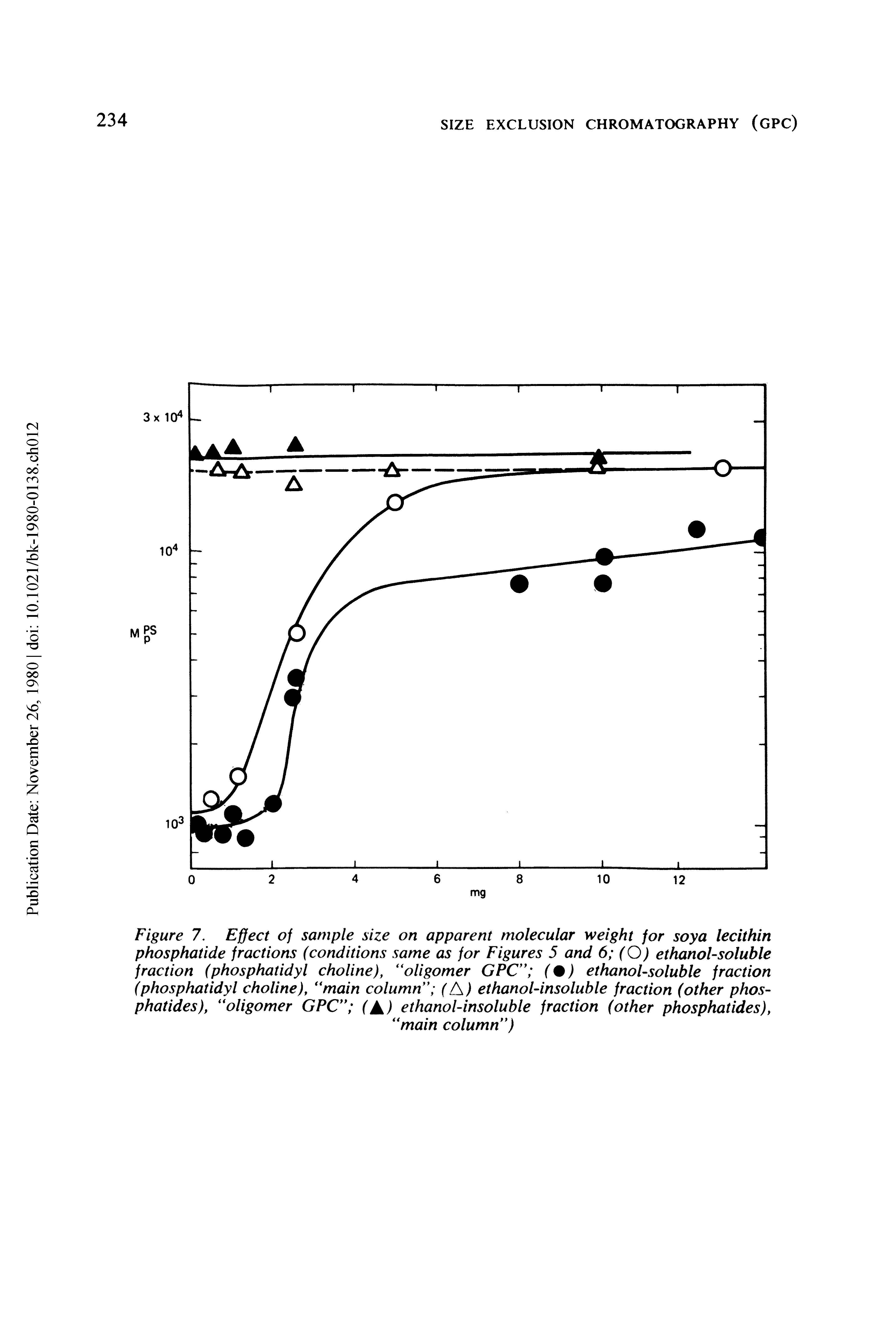 Figure 7. Effect of sample size on apparent molecular weight for soya lecithin phosphatide fractions (conditions same as for Figures 5 and 6 (O) ethanol-soluble fraction (phosphatidyl choline), oligomer GPC (%) ethanol-soluble fraction (phosphatidyl choline), "main column (l ) ethanol-insoluble fraction (other phos-p hat ides), "oligomer GPC (A) ethanol-insoluble fraction (other phosphatides),...