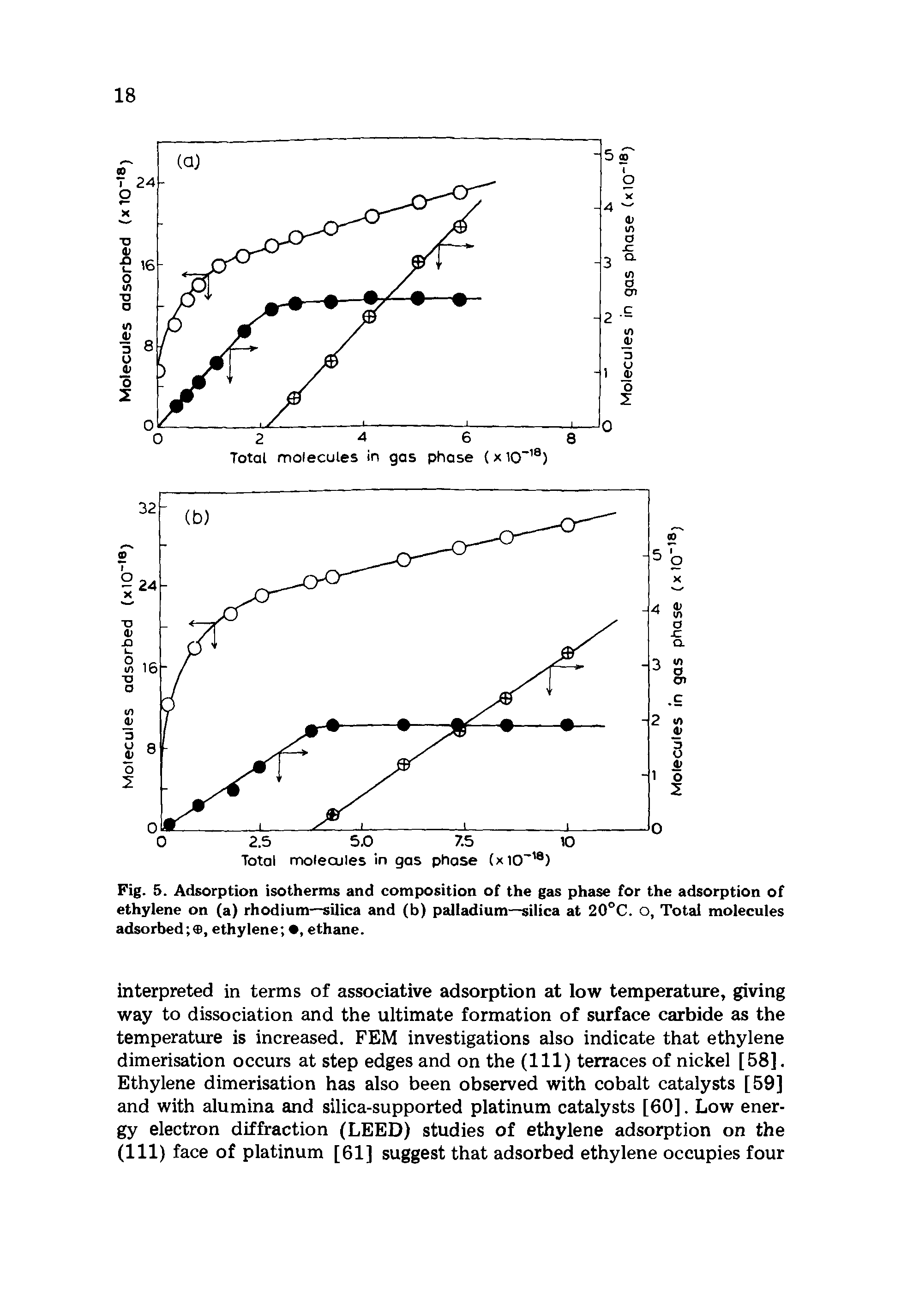 Fig. 5. Adsorption isotherms and composition of the gas phase for the adsorption of ethylene on (a) rhodium—silica and (b) palladium—silica at 20°C. o, Total molecules adsorbed , ethylene , ethane.