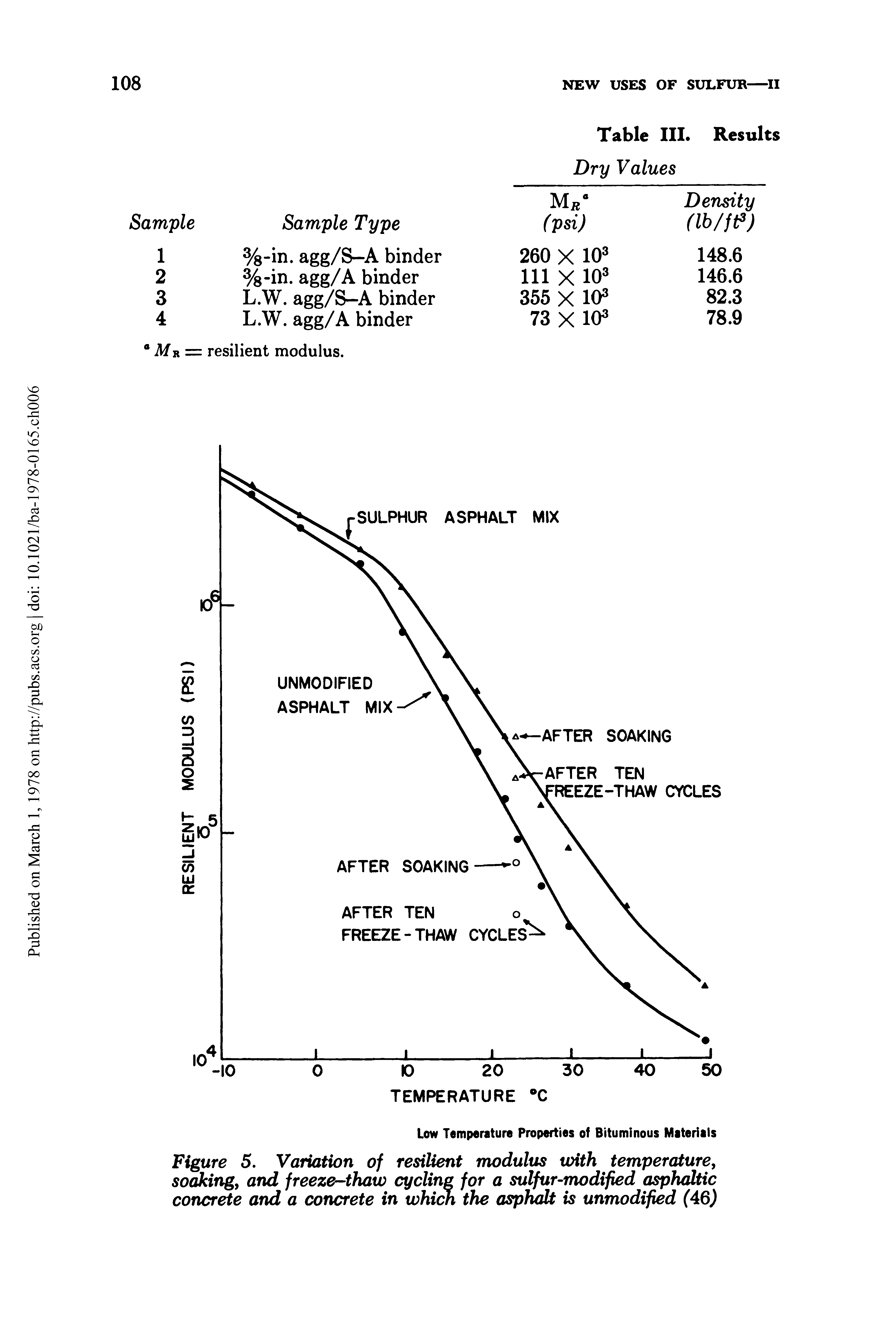 Figure 5. Variation of resilient modulus with temperature, soaking, and freeze-thaw cycling for a sulfur-modified asphaltic concrete and a concrete in which the asphalt is unmodified (46)...