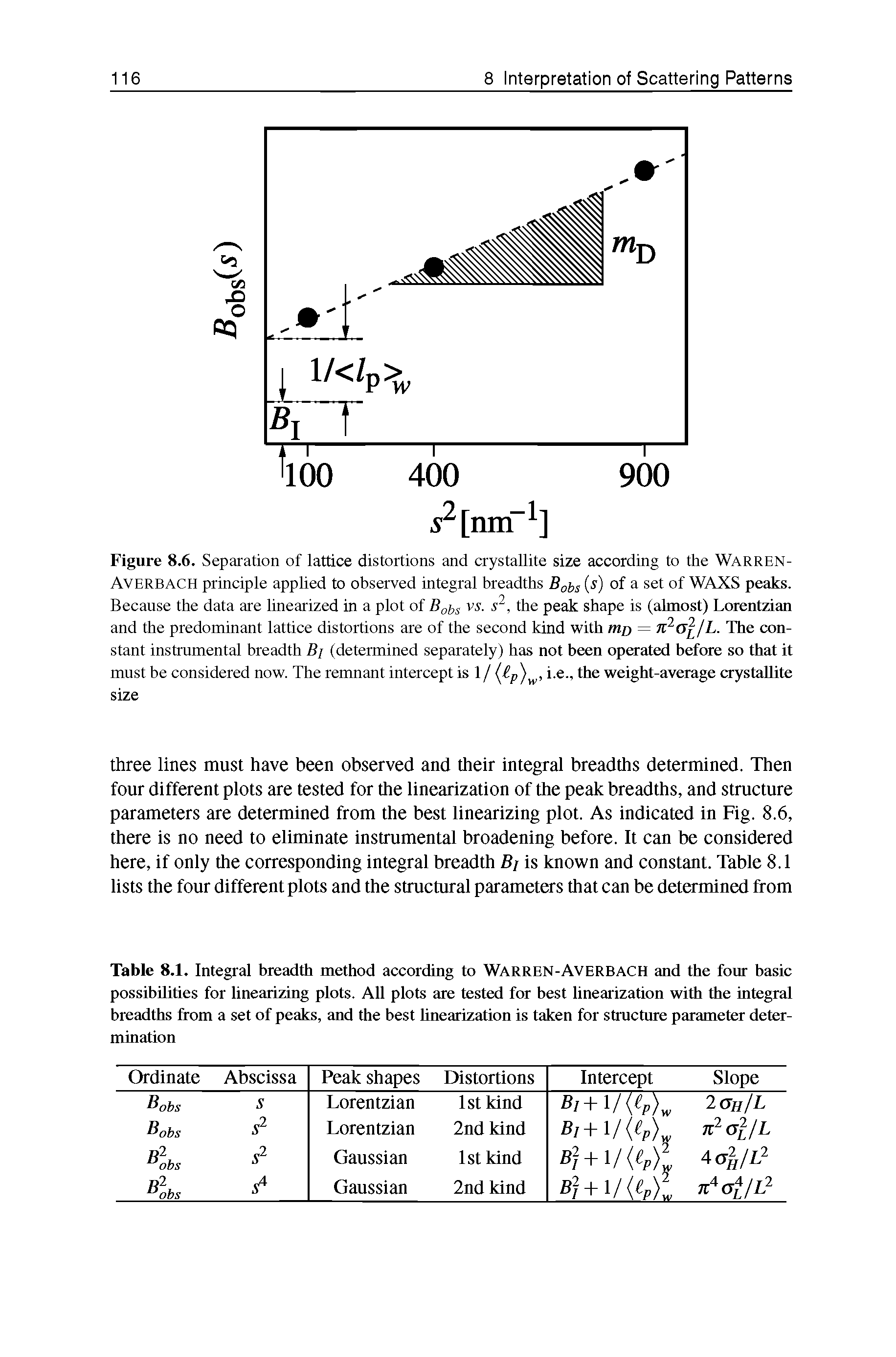 Figure 8.6. Separation of lattice distortions and crystallite size according to the Warren-Averbach principle applied to observed integral breadths Bobs s) of a set of WAXS peaks. Because the data are linearized in a plot of Bgbs the peak shape is (almost) Lorentzian and the predominant lattice distortions are of the second kind with mo = n d jL. The constant instrumental breadth B (determined separately) has not been operated before so that it must be considered now. The remnant intercept is 1/ i.e., the weight-average crystaUite...