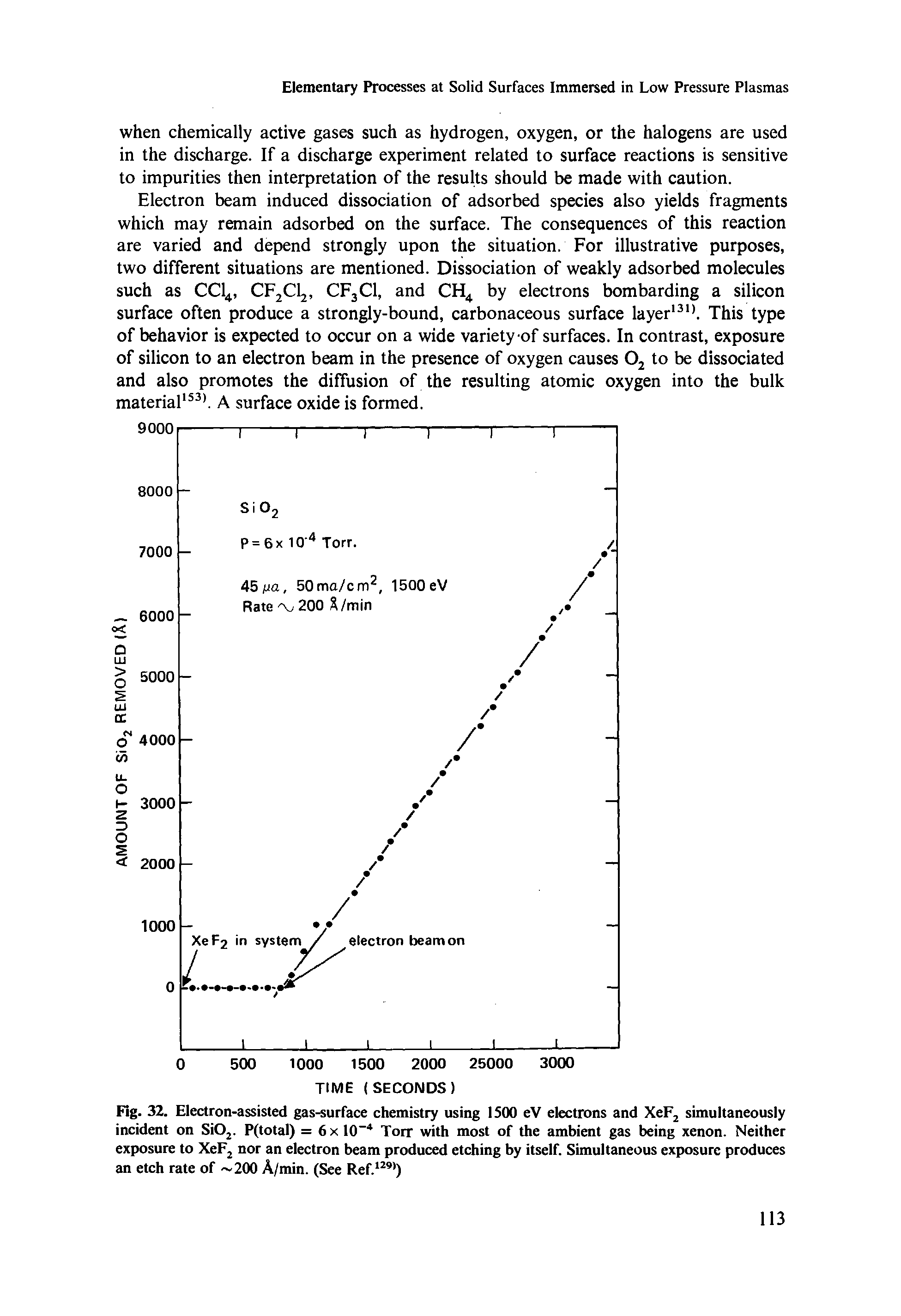 Fig. 32. Electron-assisted gas-surface chemistry using 1500 eV electrons and XeFj simultaneously incident on SiOj. P(total) = 6x 10 Torr with most of the ambient gas being xenon. Neither exposure to XeF nor an electron beam produced etching by itself. Simultaneous exposure produces an etch rate of 200 A/min. (See Ref. )...
