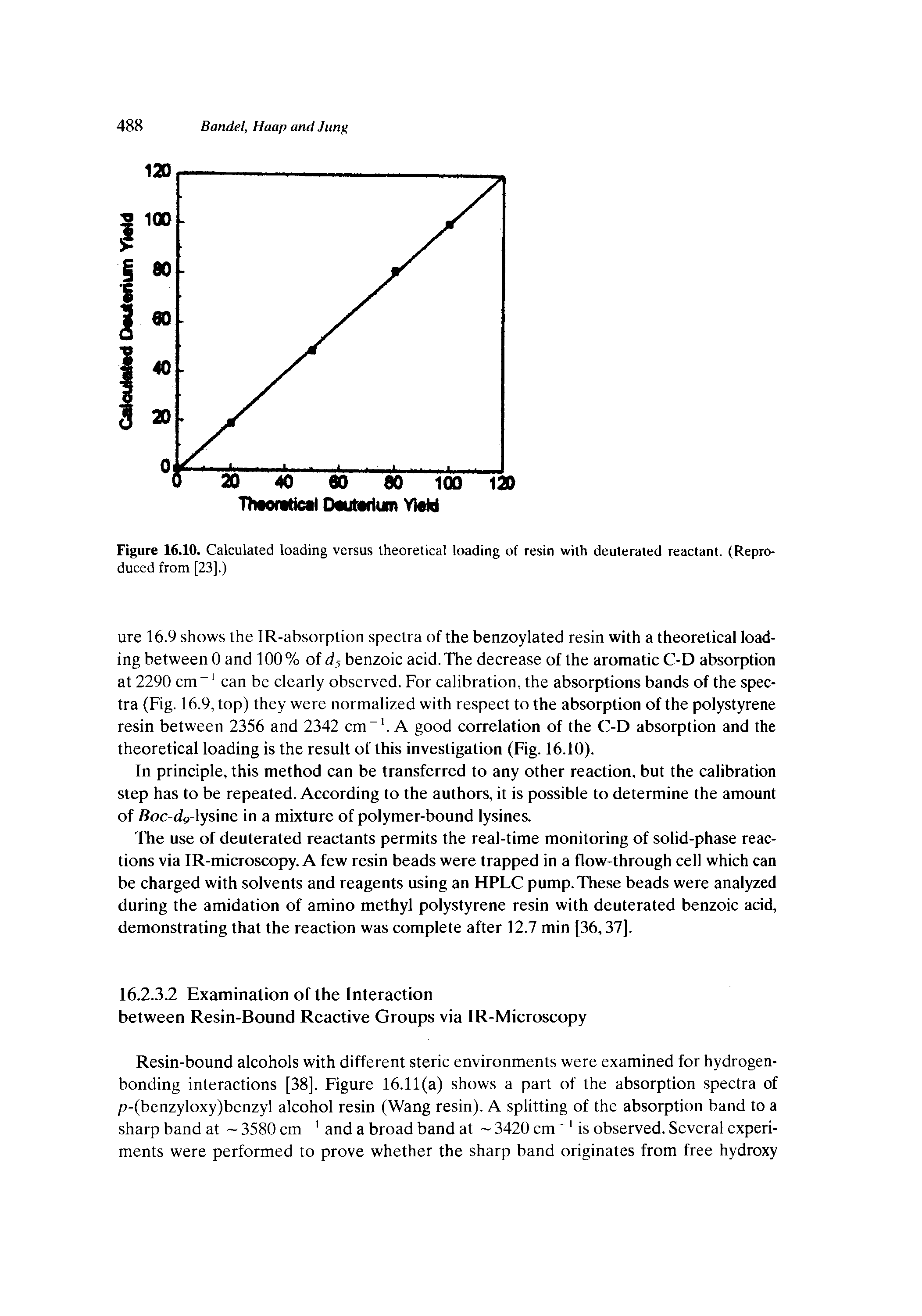 Figure 16.10. Calculated loading versus theoretical loading of resin with deuteraled reactant. (Reproduced from [23].)...