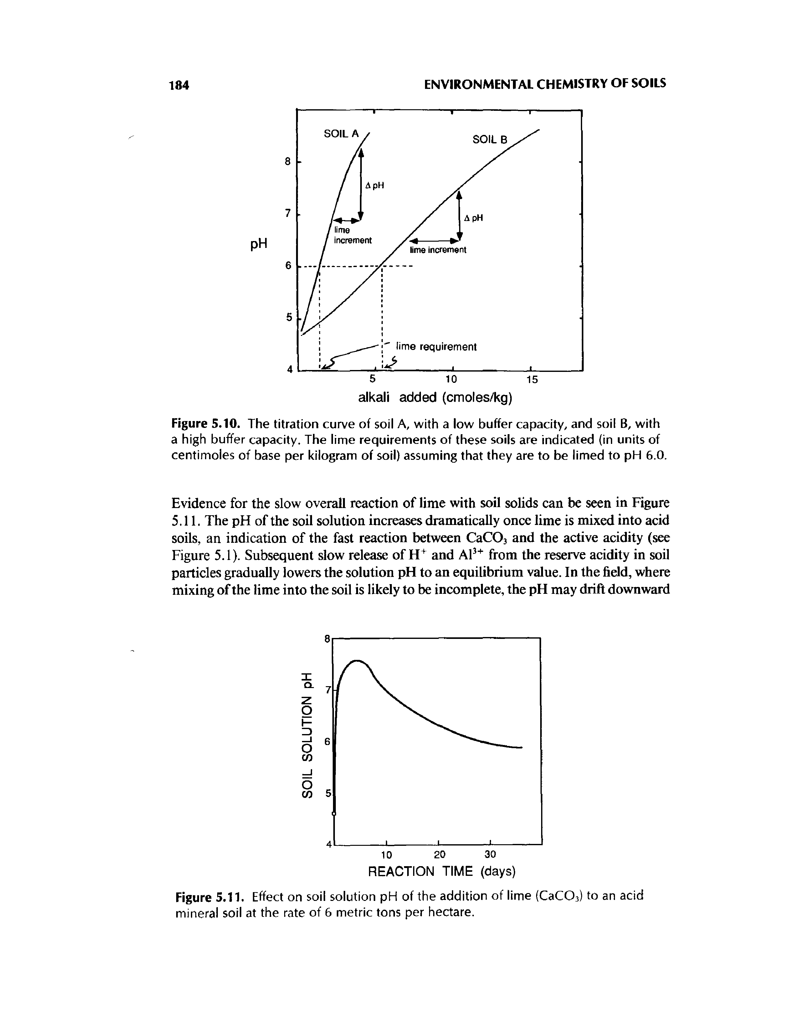 Figure 5.10. The titration curve of soil A, with a low buffer capacity, and soil B, with a high buffer capacity. The lime requirements of these soils are indicated (in units of centimoles of base per kilogram of soil) assuming that they are to be limed to pH 6.0.