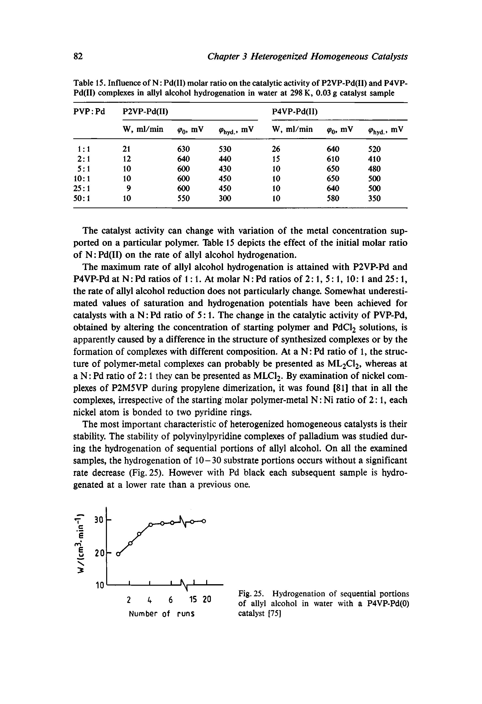 Table 15. Influence of N Pd(ll) molar ratio on the catalytic activity of P2VP-Pd(Il) and P4VP-Pd(II) complexes in allyl alcohol hydrogenation in water at 298 K, 0.03 g catalyst sample...