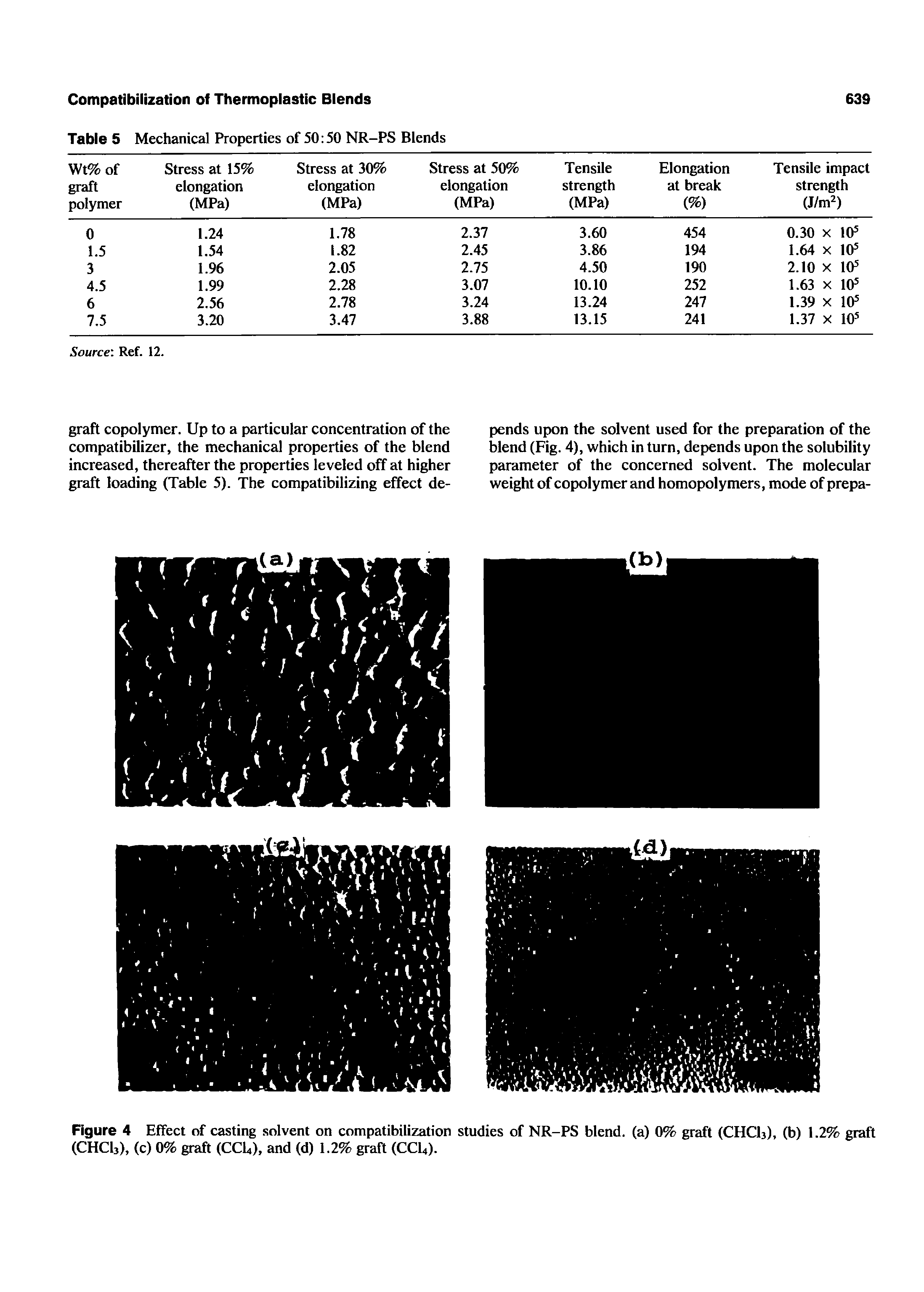 Figure 4 Elffect of casting solvent on compatibilization studies of NR-PS blend, (a) 0% graft (CHCI3), (b) 1.2% graft (CHCI3), (c) 0% graft (CCI4), and (d) 1.2% graft (CCI4).
