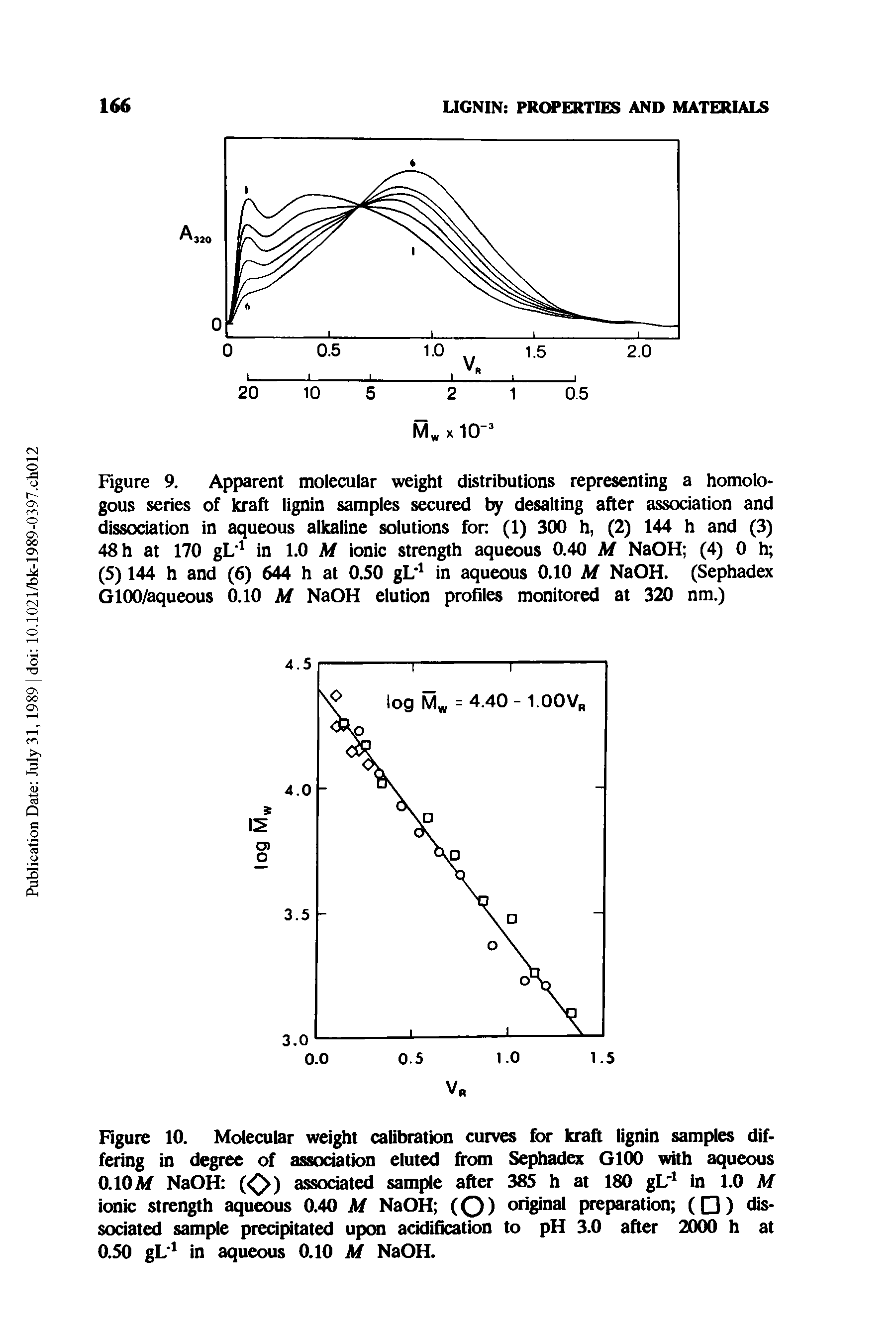 Figure 10. Molecular weight calibration curves for kraft lignin samples differing in degree of association eluted from Sephadex G100 with aqueous 0.10A/ NaOH ( ) associated sample after 385 h at 180 gL 1 in 1.0 M ionic strength aqueous 0.40 M NaOH (O) orig nal preparation ( ) dissociated sample precipitated upon acidification to pH 3.0 after 2000 h at 0.50 gL 1 in aqueous 0.10 M NaOH.