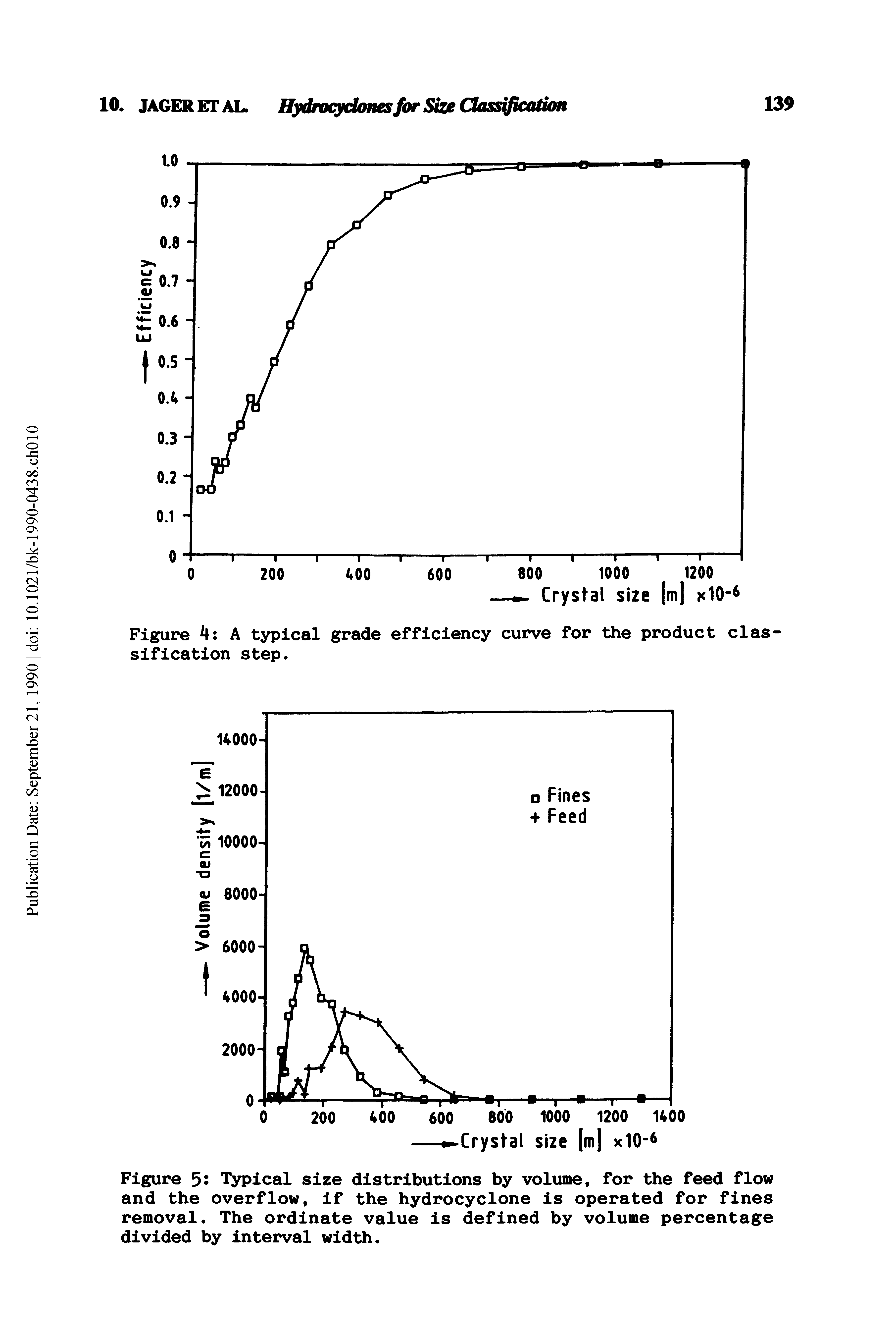 Figure 55 Typical size distributions by volume, for the feed flow and the overflow, if the hydrocyclone is operated for fines removal. The ordinate value is defined by volume percentage divided by interval width.