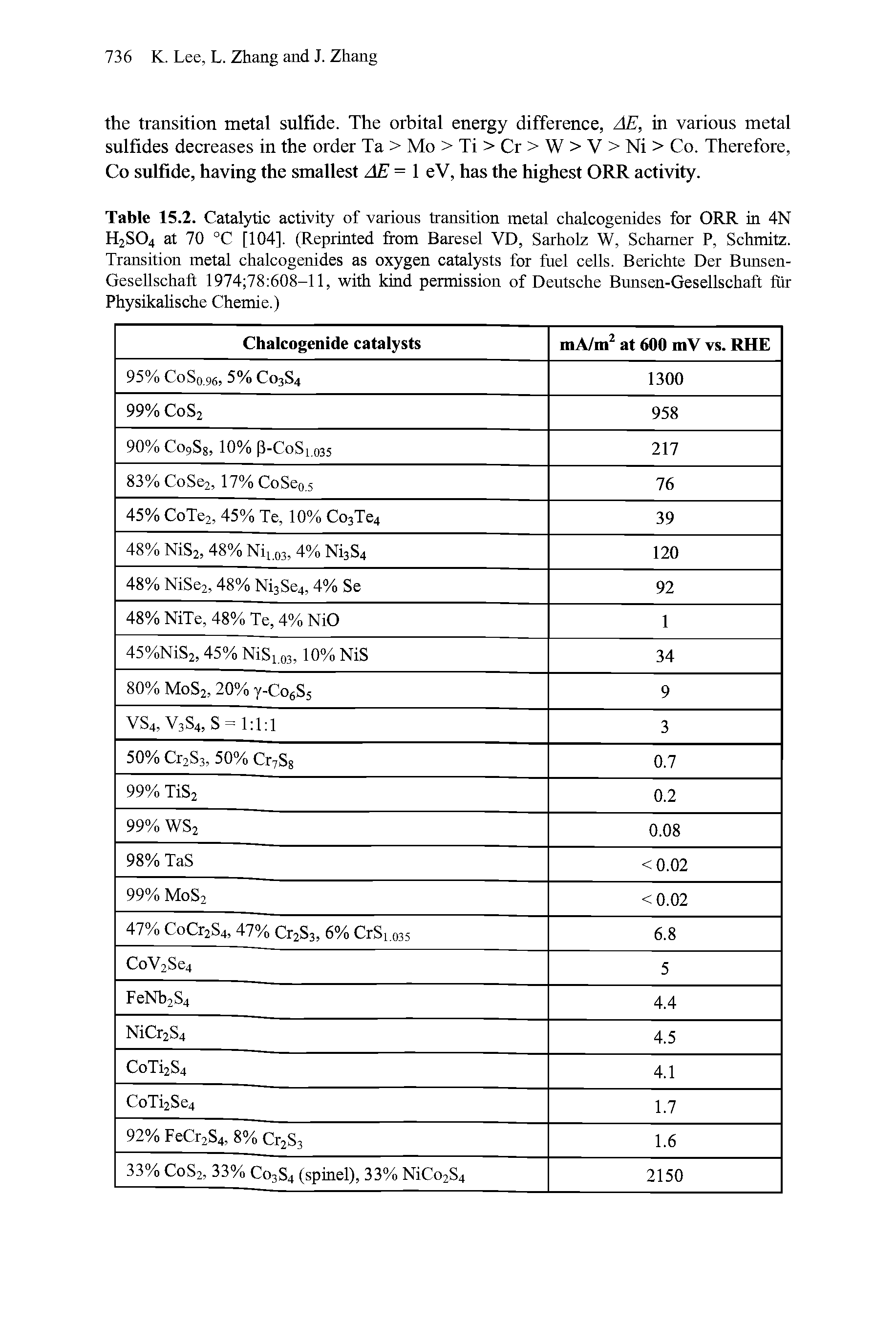 Table 15.2. Catalytic activity of various transition metal chalcogenides for ORR in 4N H2SO4 at 70 °C [104]. (Reprinted from Baresel VD, Sarholz W, Schamer P, Schmitz. Transition metal chalcogenides as oxygen catalysts for fuel cells. Berichte Der Bunsen-Gesellschaft 1974 78 608-11, with kind permission of Deutsche Bunsen-Gesellschaft fur Physikahsche Chemie.)...