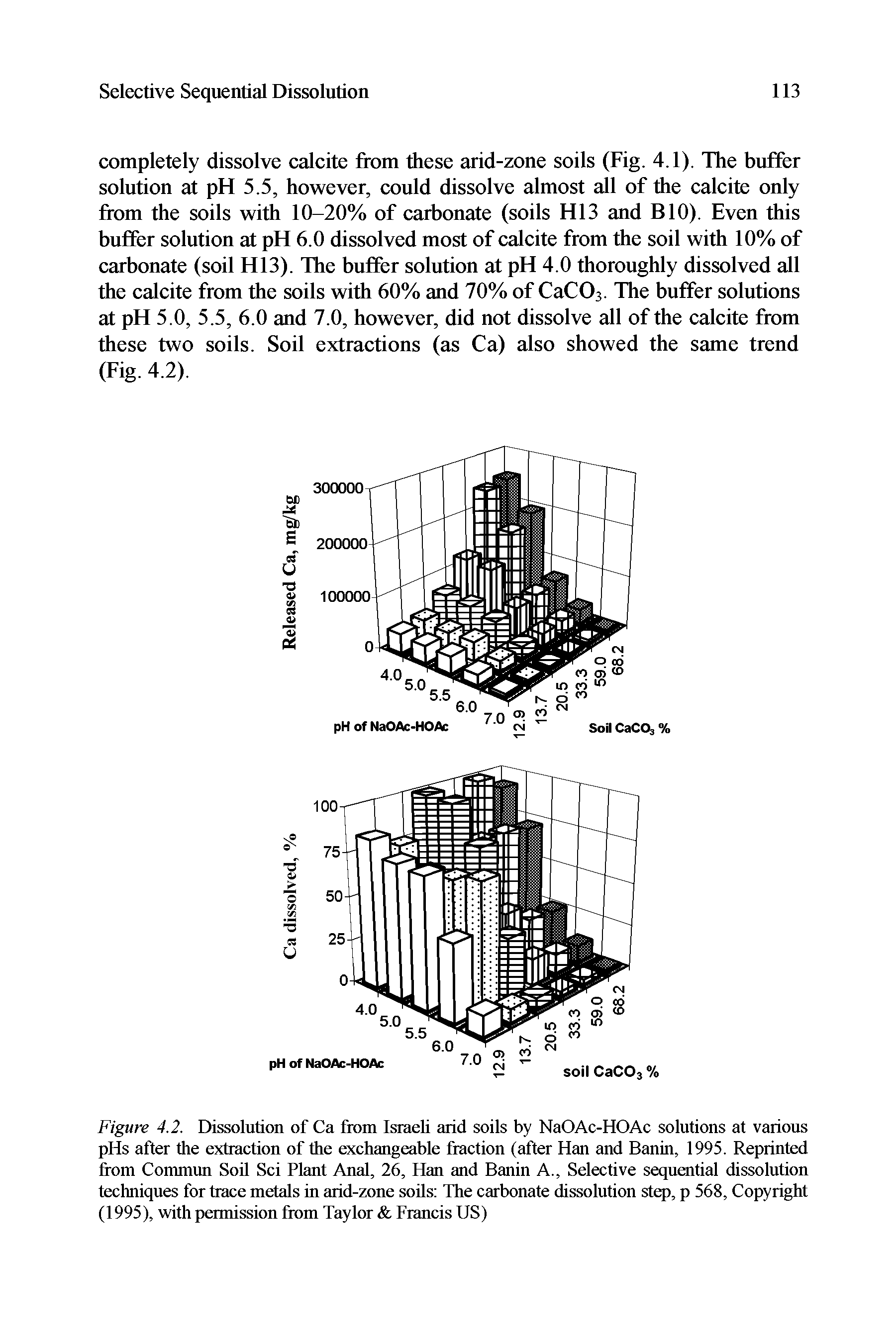 Figure 4.2. Dissolution of Ca from Israeli arid soils by NaOAc-HOAc solutions at various pHs after the extraction of the exchangeable fraction (after Han and Banin, 1995. Reprinted from Commun Soil Sci Plant Anal, 26, Han and Banin A., Selective sequential dissolution techniques for trace metals in arid-zone soils The carbonate dissolution step, p 568, Copyright (1995), with permission from Taylor Francis US)...