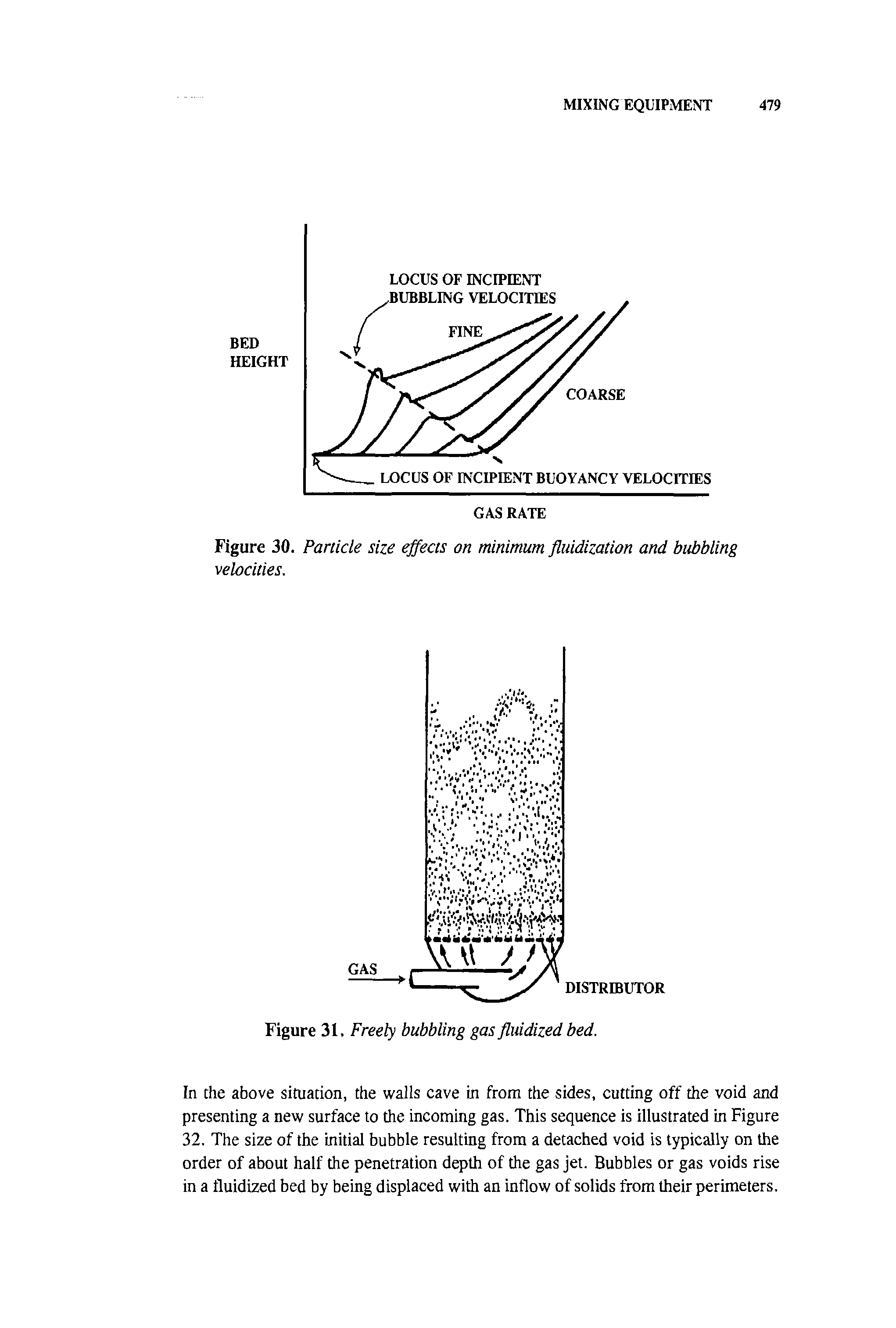 Figure 30. Particle size effects on minimum fluidization and bubbling velocities.