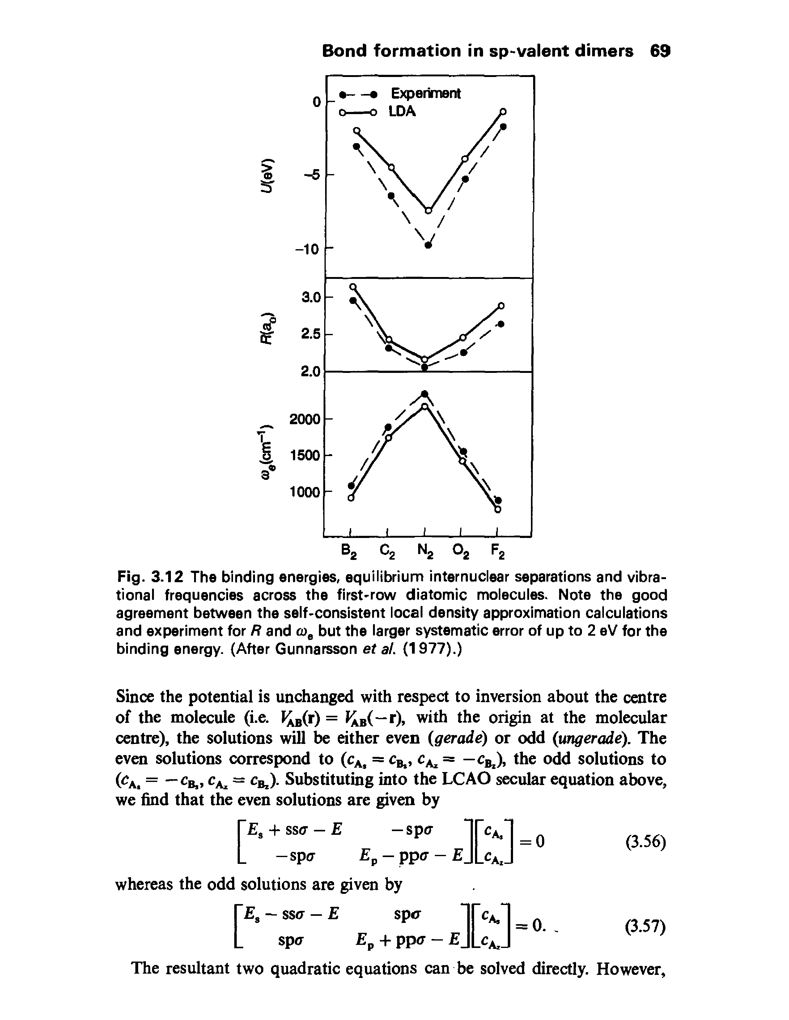 Fig. 3.12 The binding energies, equilibrium internuclear separations and vibrational frequencies across the first-row diatomic molecules. Note the good agreement between the self-consistent local density approximation calculations and experiment for R and coe but the larger systematic error of up to 2 eV for the binding energy. (After Gunnarsson et aL (1977).)...