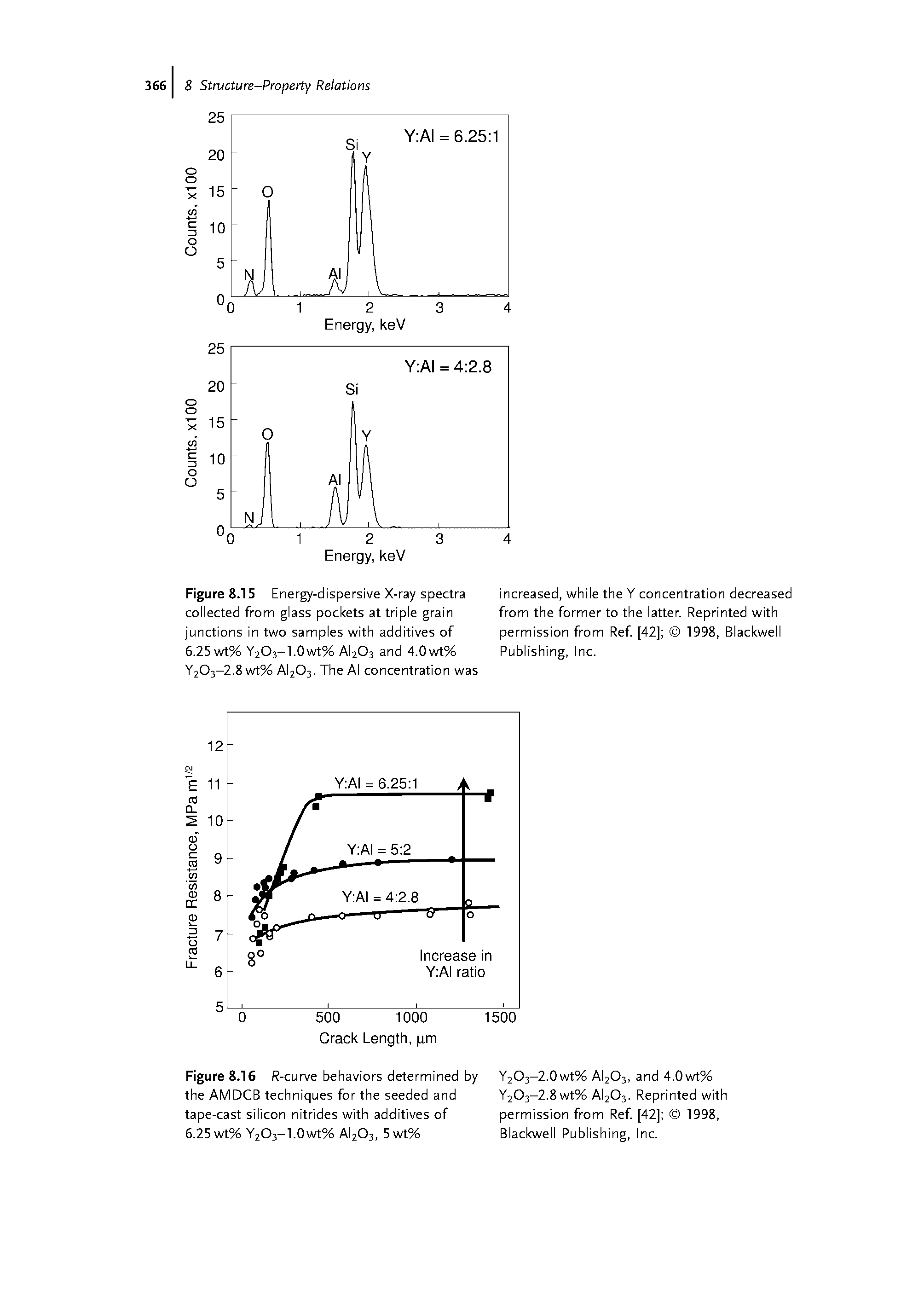 Figure 8.16 R-curve behaviors determined by the AMDCB techniques for the seeded and tape-cast silicon nitrides with additives of 6.25 wt% Y2O3-1.0wt% AI2O3, 5wt%...