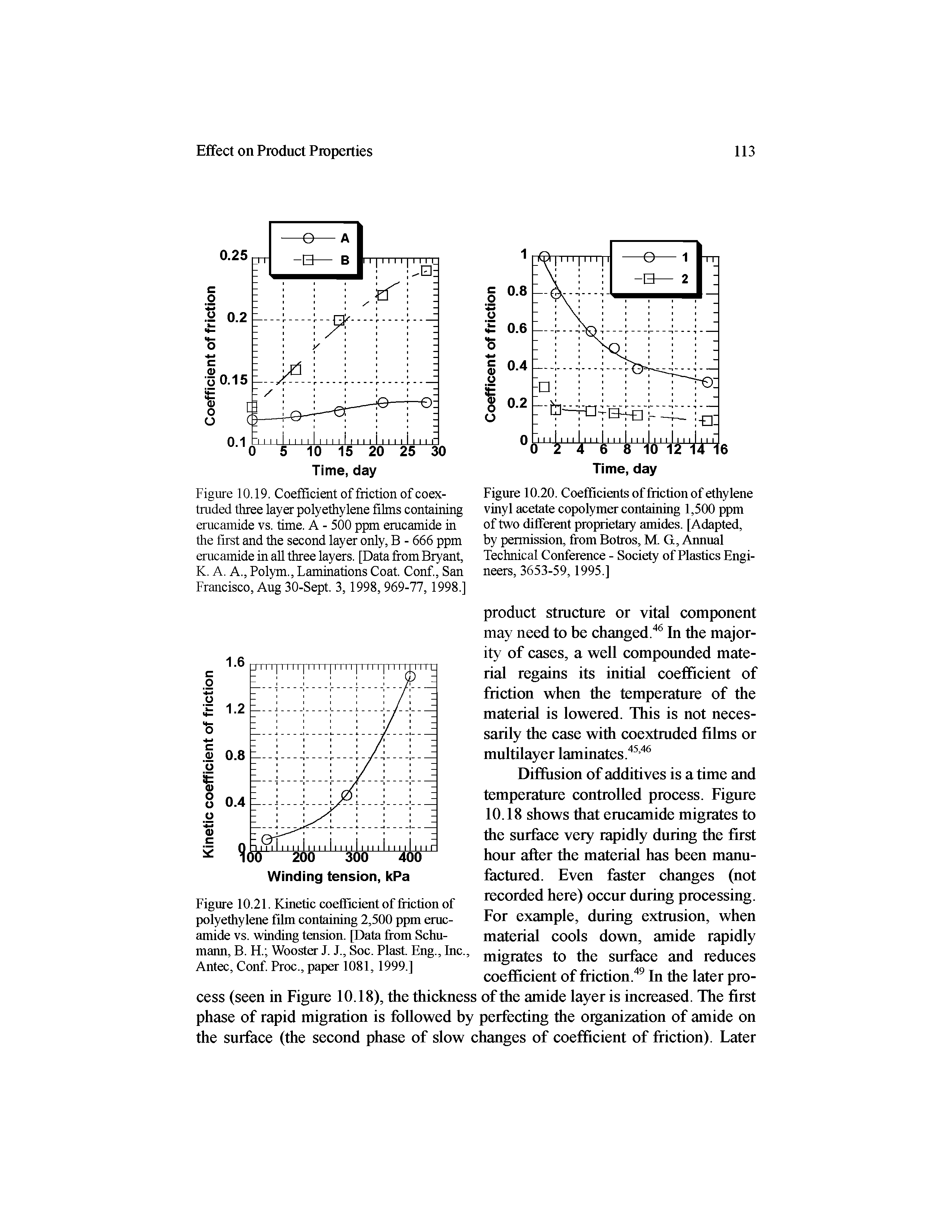 Figure 10.19. Coefficient of friction of coex-tmded three layer polyethylene films containing emcamide vs. time. A - 500 ppm emcamide in the first and the second layer only, B - 666 ppm emcamide in all three layers. [Data from Bryant, K. A. A., Polym., Laminations Coat. Conf, San Francisco, Aug 30-Sept. 3,1998, 969-77,1998.]...