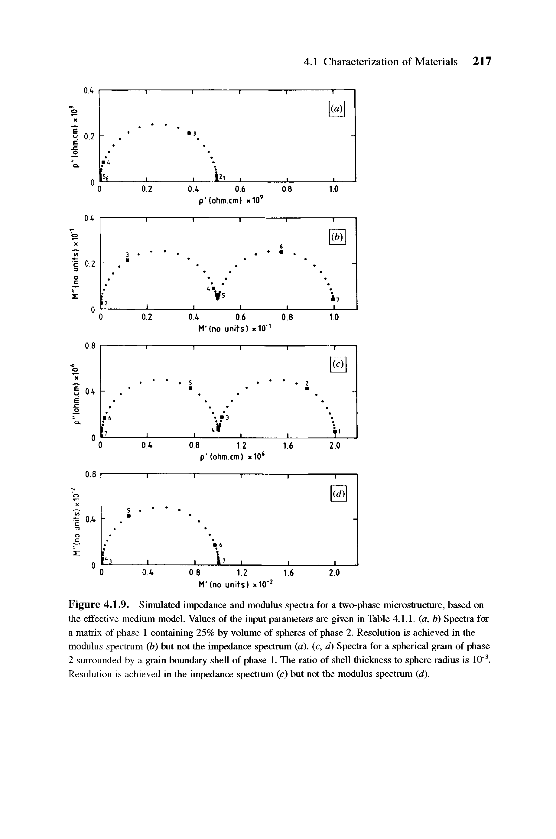 Figure 4.1.9. Simulated impedance and modulus spectra for a two-phase microstructure, based on the effective medium model. Values of the input parameters are given in Table 4.1.1. (a, b) Spectra for a matrix of phase 1 containing 25% by volume of spheres of phase 2. Resolution is achieved in the modulus spectrum (b) but not the impedance spectrum (a), (c, d) Spectra for a spherical grain of phase 2 surrounded by a grain boundary shell of phase 1. The ratio of shell thickness to sphere radius is 10" Resolution is achieved in the impedance spectrum (c) but not the modulus spectrum (d).