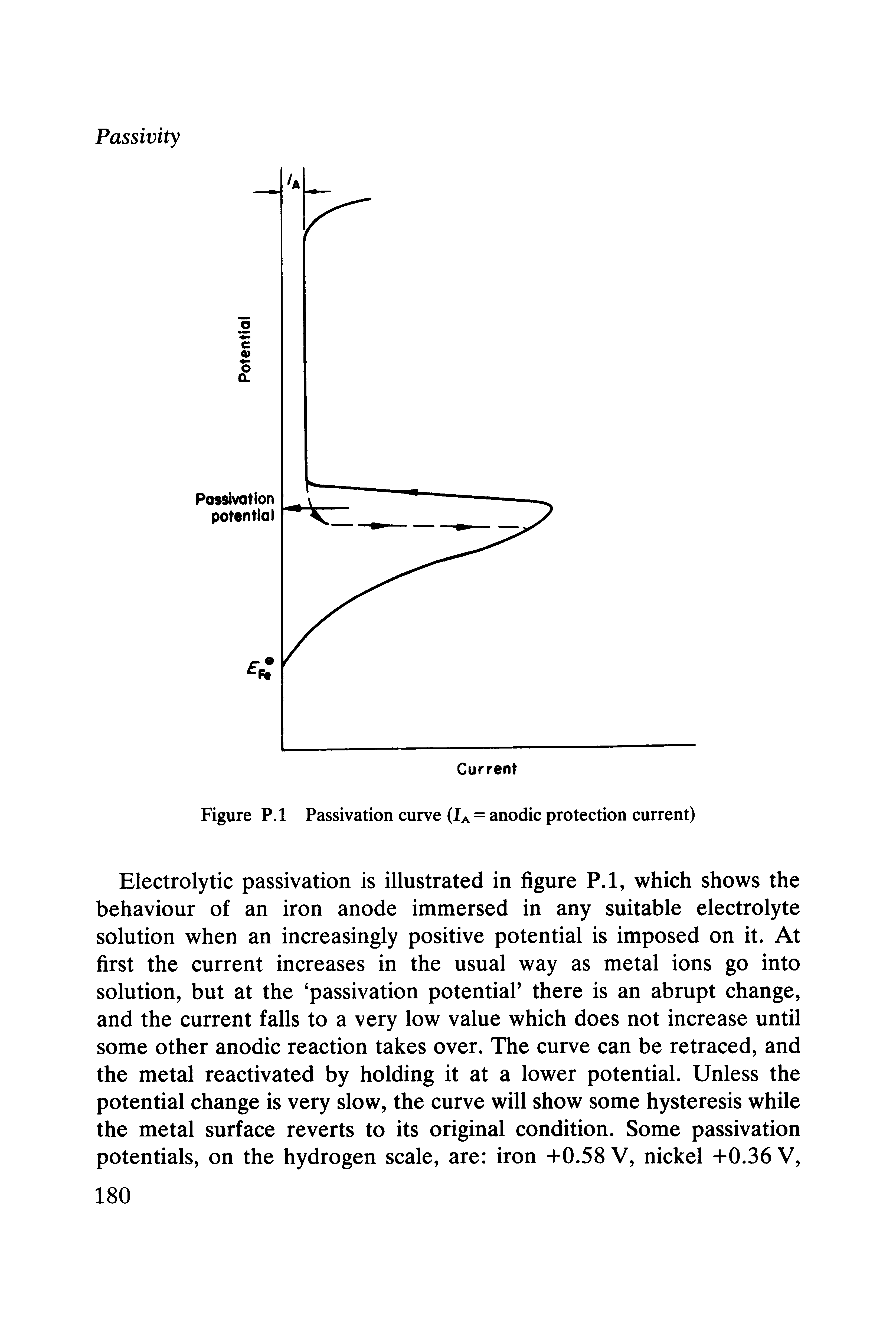 Figure P.l Passivation curve (Ia = anodic protection current)...
