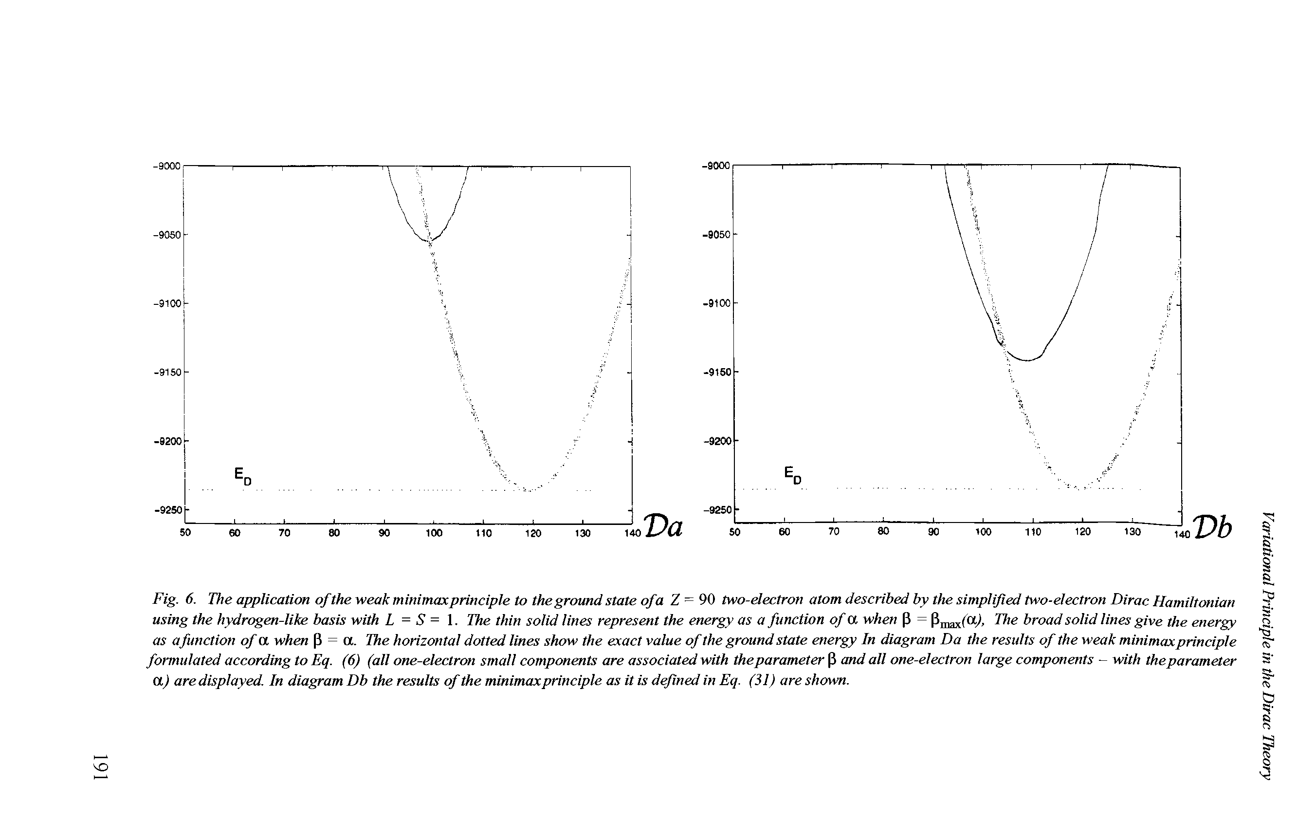Fig. 6. The application of the weak minimaxprinciple to the ground state of a Z = 90 two-electron atom described by the simplified two-electron Dirac Hamiltonian using the hydrogen-tike basis with L = S = 1. The thin solid lines represent the energy as a function of a when (3 = broad solid lines give the energy...