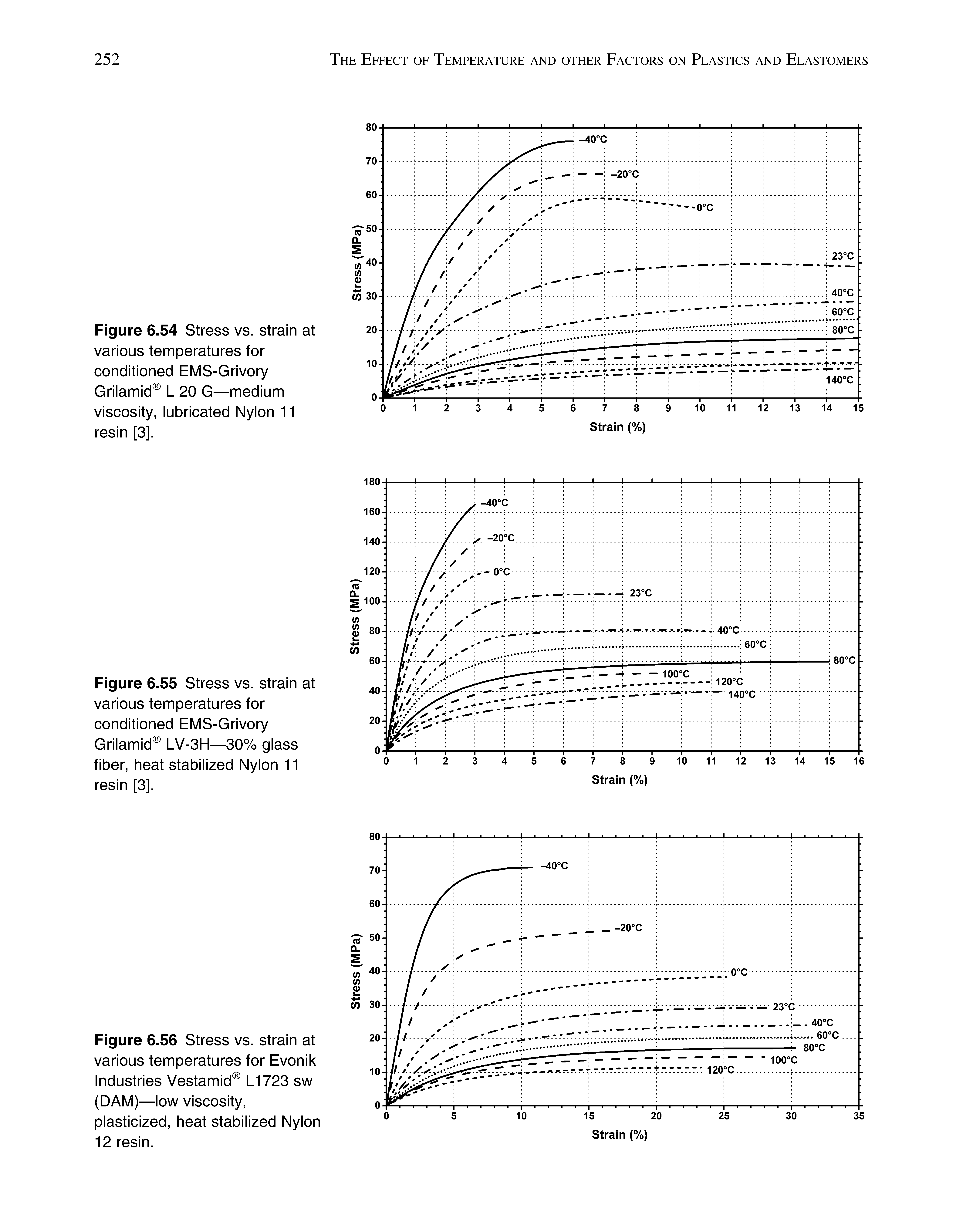 Figure 6.56 Stress vs. strain at various temperatures for Evonik Industries Vestamid L1723 sw (DAM)—low viscosity, plasticized, heat stabilized Nylon 12 resin.