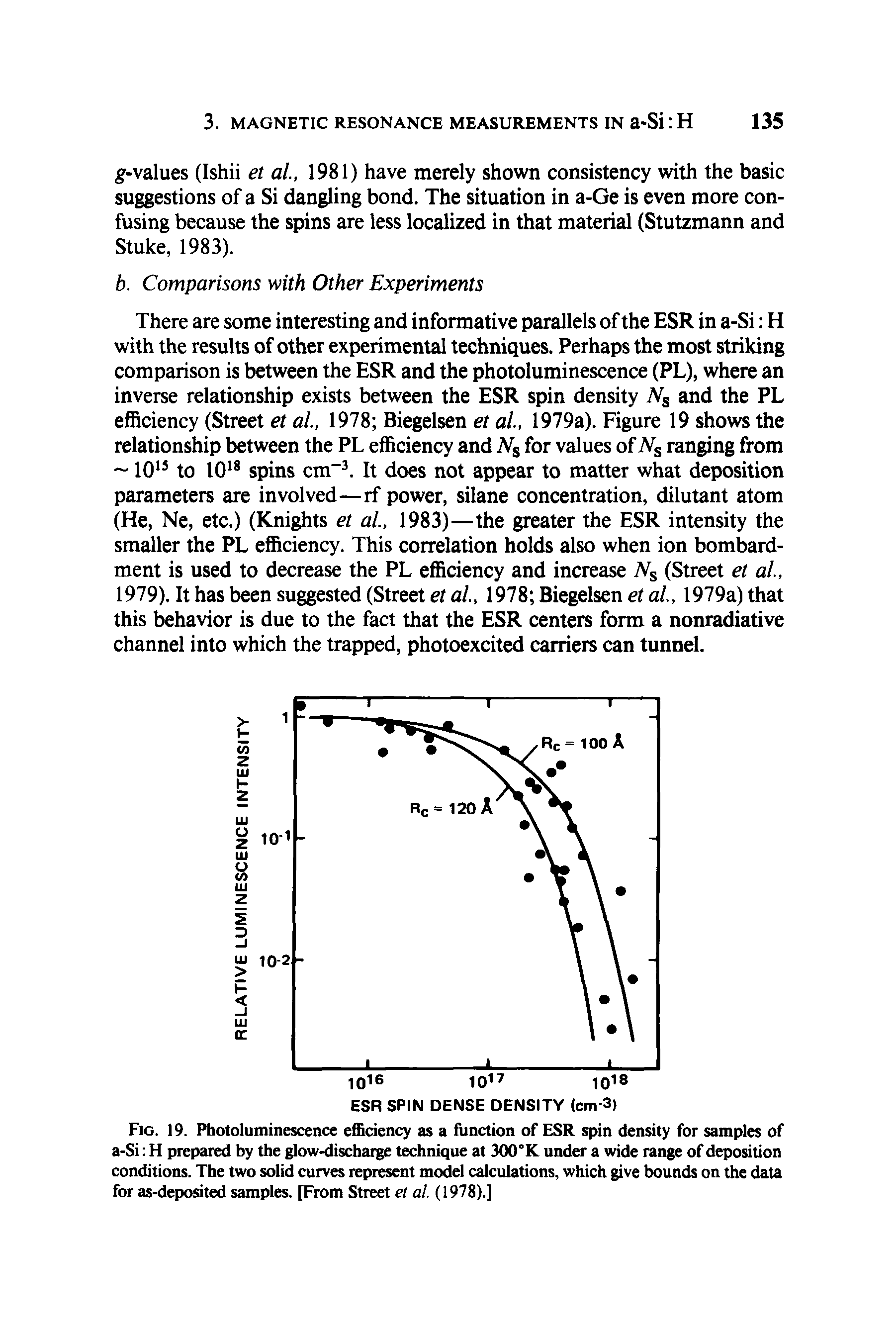 Fig. 19. Photoluminescence efficiency as a function of ESR spin (tensity for samples of a-Si H prepiared by the glow-discharge technique at 300°K under a wide range of deposition conditions. The two solid curves represent model calculations, which give bounds on the data for as-deposited samples. [From Street et al (1978).]...