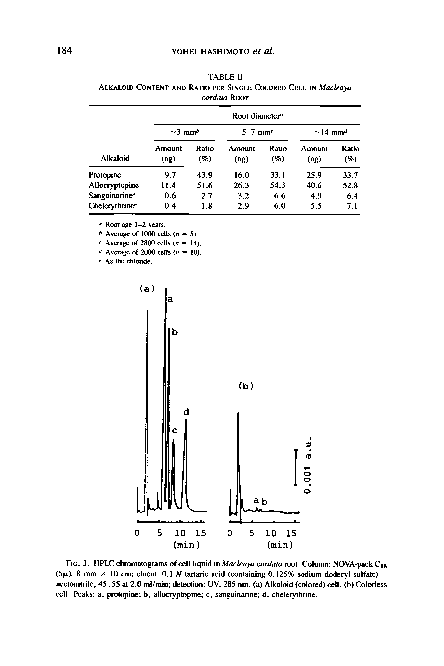Fig. 3. HPLC chromatograms of cell liquid in Mackaya cordata root. Column NOVA-pack C g (5p.), 8 mm x 10 cm eluent 0.1 iV tartaric acid (containing 0.125% sodium dodecyl sulfate)— acetonitrile, 45 55 at 2.0 ml/min detection UV, 285 nm. (a) Alkaloid (colored) cell, (b) Colorless cell. Peaks a, protopine b, allocryptopine c, sanguinarine d, chelerythrine.