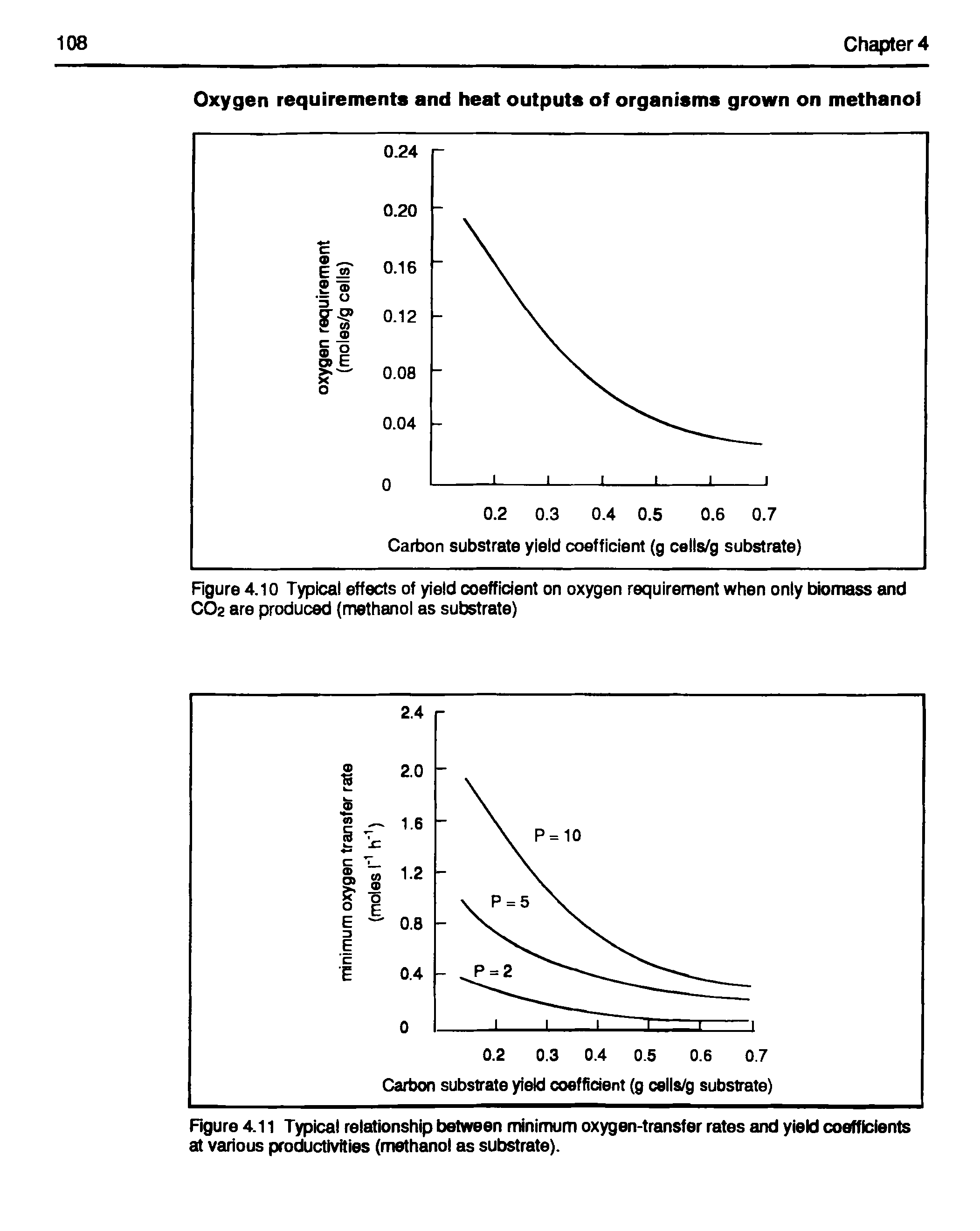 Figure 4.11 Typical relationship between minimum oxygen-transfer rates and yield coefficients at various productivities (methanol as substrate).
