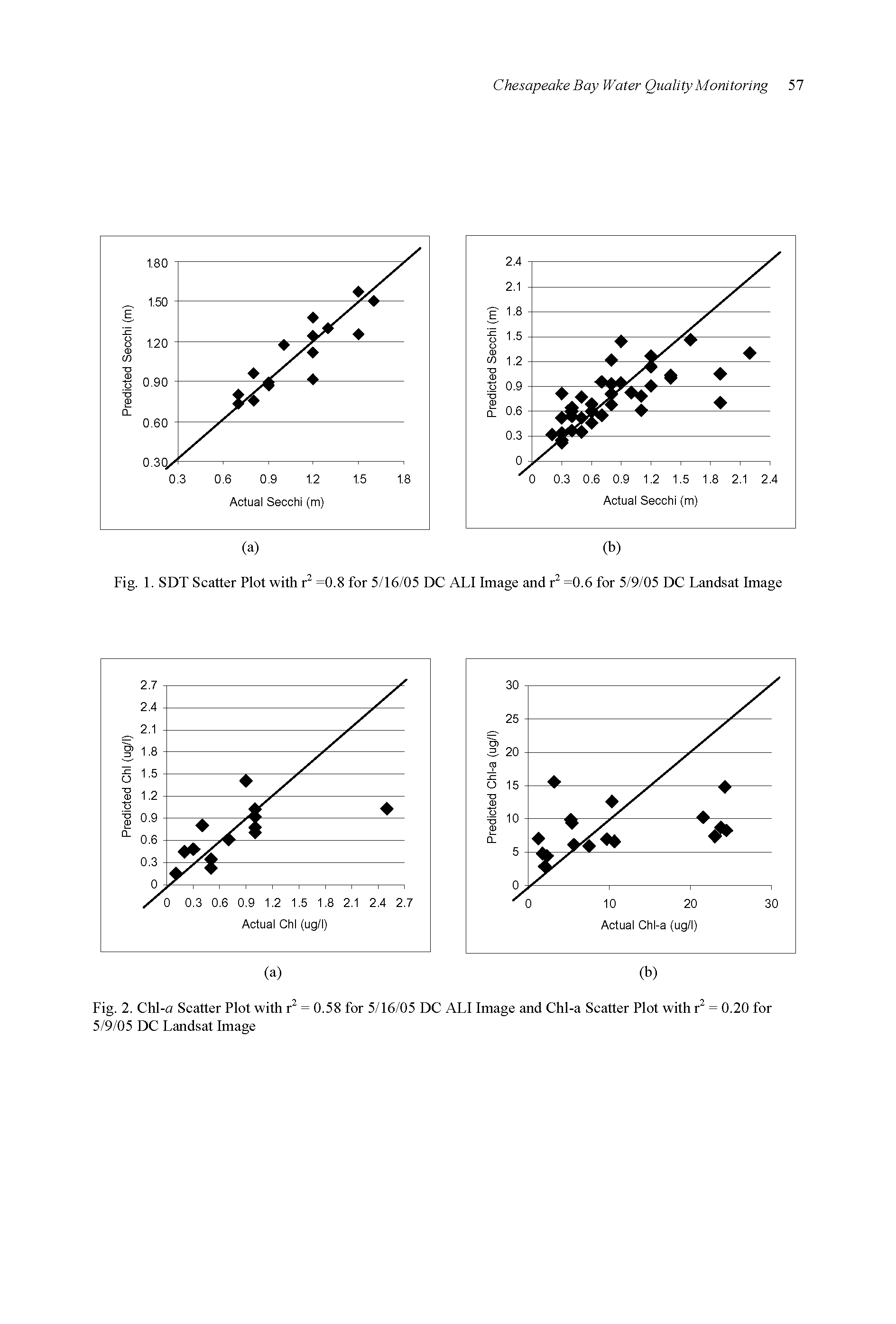 Fig. 2. Chl-a Scatter Plot with r = 0.58 for 5/16/05 DC ALI Image and Chl-a Scatter Plot with r = 0.20 for 5/9/05 DC Landsat Image...