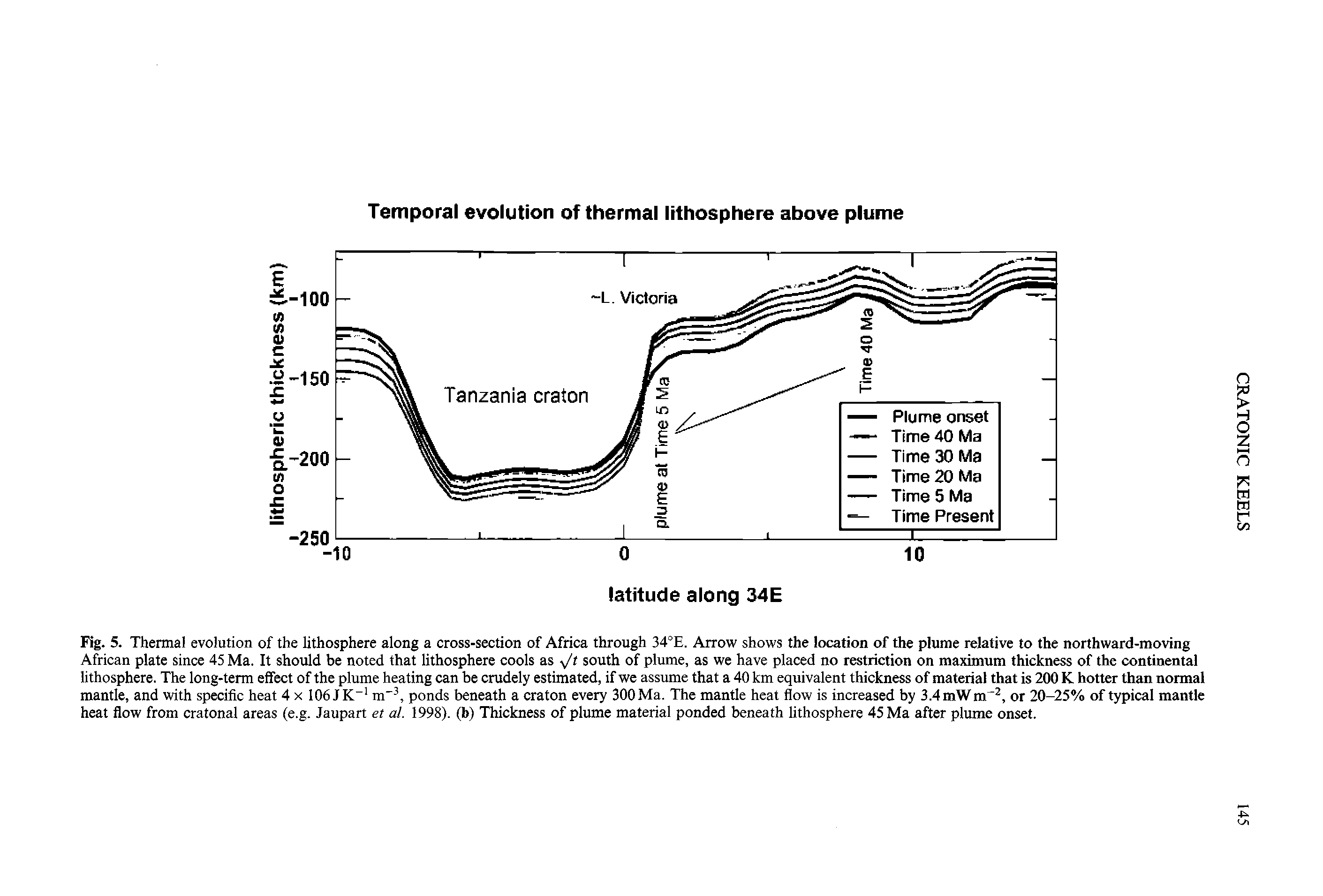 Fig. 5. Thermal evolution of the lithosphere along a cross-section of Africa through 34°E. Arrow shows the location of the plume relative to the northward-moving African plate since 45 Ma. It should be noted that lithosphere cools as y/t south of plume, as we have placed no restriction on maximum thickness of the continental lithosphere. The long-term effect of the plume heating can be crudely estimated, if we assume that a 40 km equivalent thickness of material that is 200 K hotter than normal mantle, and with specific heat 4 x 106 JK m", ponds beneath a craton every 300 Ma. The mantle heat flow is increased by 3.4 mWm, or 20-25% of typical mantle heat flow from cratonal areas (e.g. Jaupart et al. 1998). (b) Thickness of plume material ponded beneath lithosphere 45 Ma after plume onset.