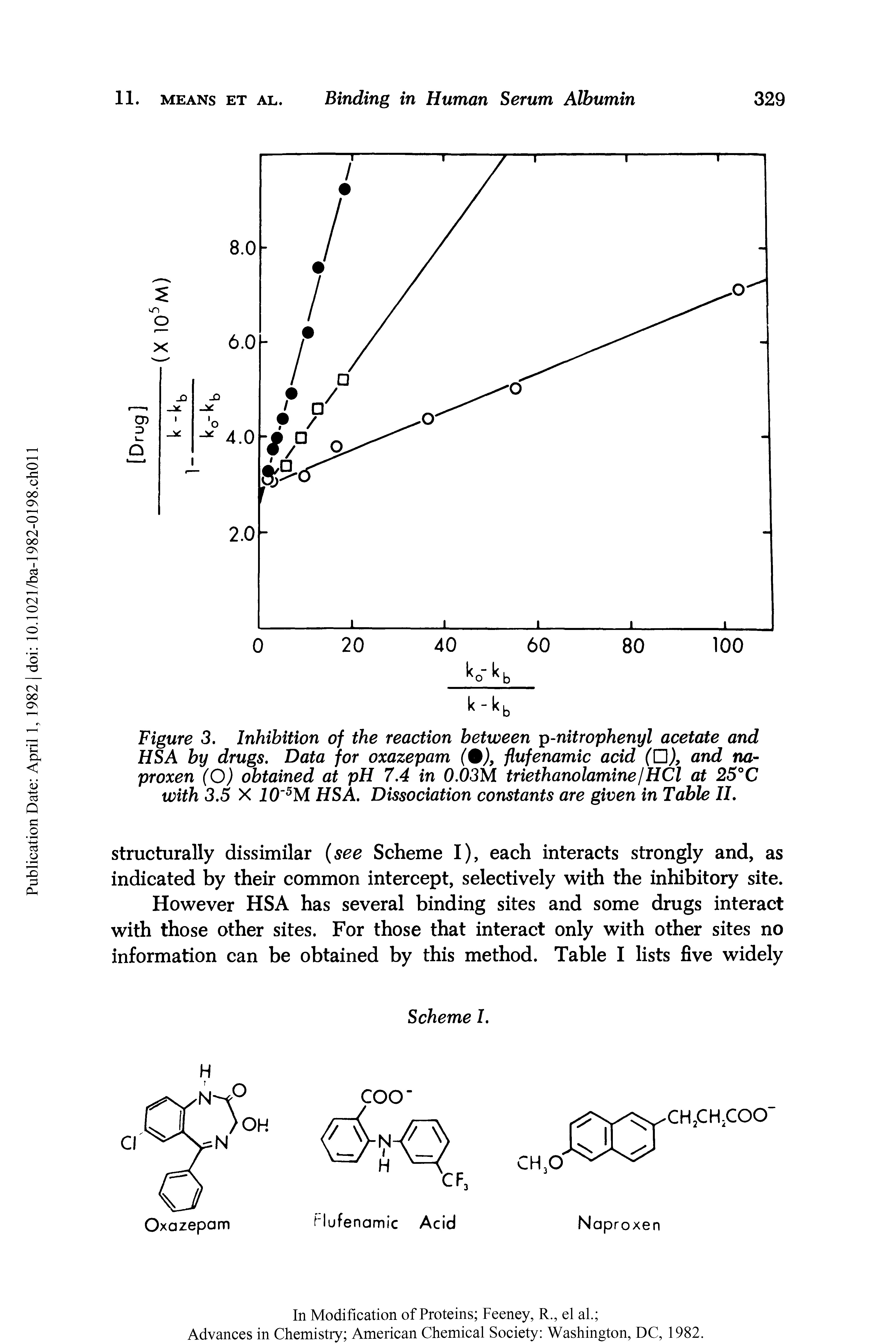 Figure 3. Inhibition of the reaction between p-nitrophenyl acetate and HSA by drugs. Data for oxazepam (0), fiufenamic acid (D), and naproxen (O) obtained at pH 7.4 in 0.03M triethanolamine/HCl at 25°C with 3.5 X 10 5M HSA. Dissociation constants are given in Table II.
