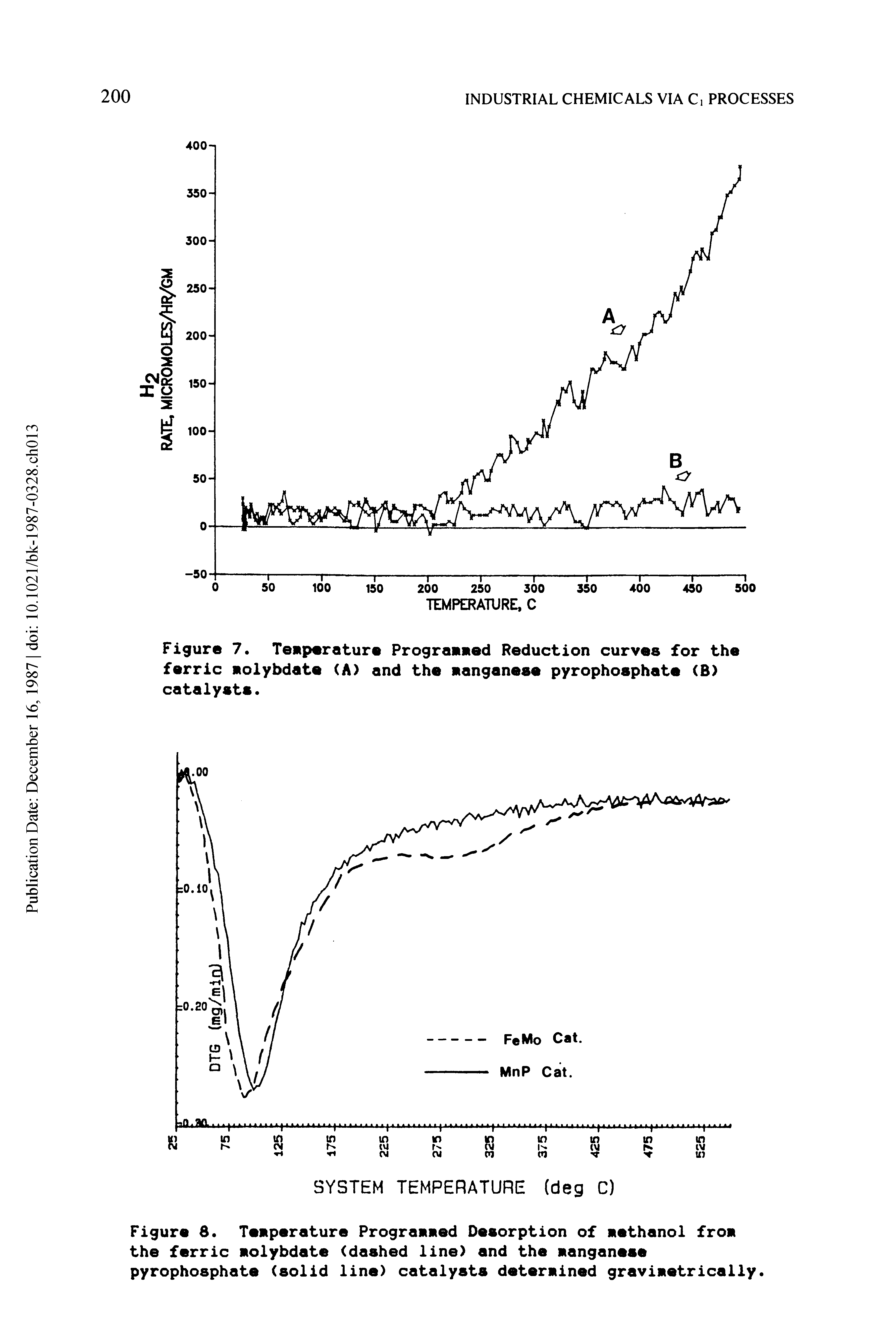 Figure 8. Temperature Programmed Desorption of methanol from the ferric molybdate (dashed line) and the manganese pyrophosphate (solid line) catalysts determined gravimetrically.
