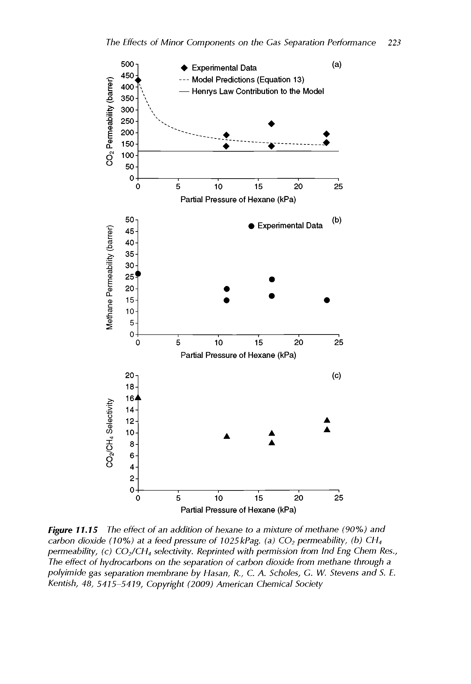 Figure 11.15 The effect of an addition of hexane to a mixture of methane (90%) and carbon dioxide (10%) at a feed pressure of 1025kPag. (a) CO2 permeability, (b) CH4 permeability, (c) CO2/CH4 selectivity. Reprinted with permission from Ind Eng Chem Res., The effect of hydrocarbons on the separation of carbon dioxide from methane through a polyimide gas separation membrane by Hasan, R., C. A. Scholes, C. W. Stevens and S. E. Kentish, 48, 5415-5419, Copyright (2009) American Chemical Society...