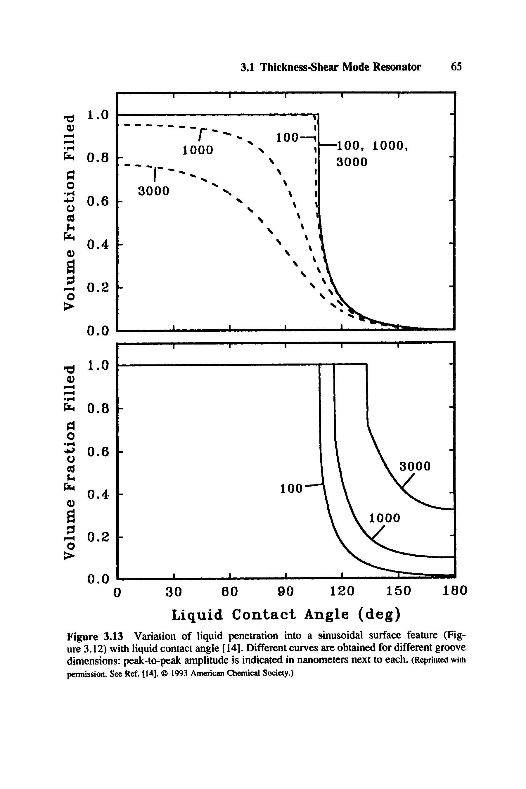Figure 3.13 Variation of liquid penetration into a sinusoidal surface feature (Figure 3.12) with liquid contact angle [14]. Different curves are obtained for different groove dimensions peak-to-peak amplitude is indicated in nanometers next to each. (Reprinted with pramission. See Ref. 114]. 1993 American Chemical Society.)...