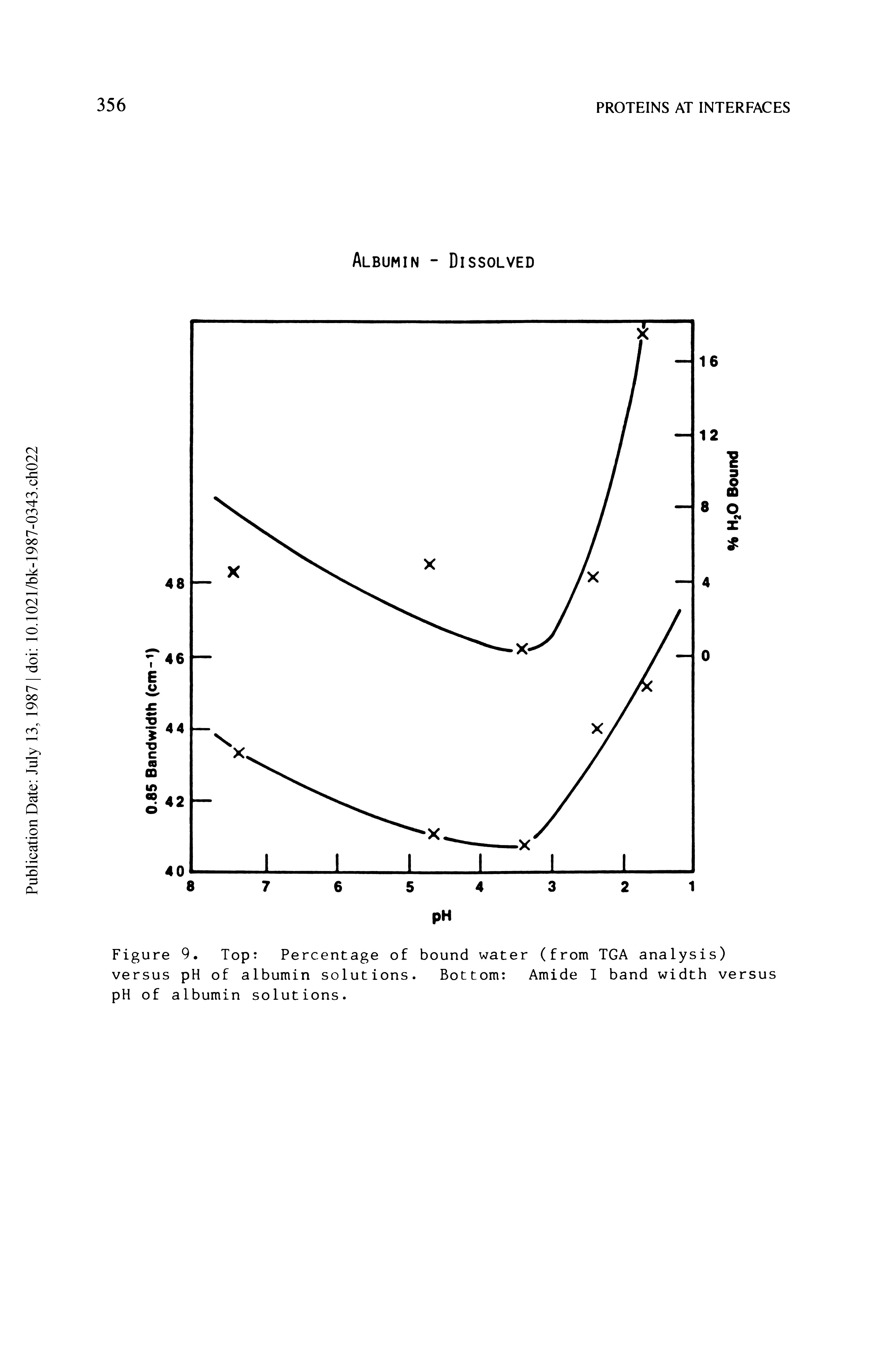 Figure 9. Top Percentage of bound water (from TGA analysis) versus pH of albumin solutions. Bottom Amide I band width versus pH of albumin solutions.
