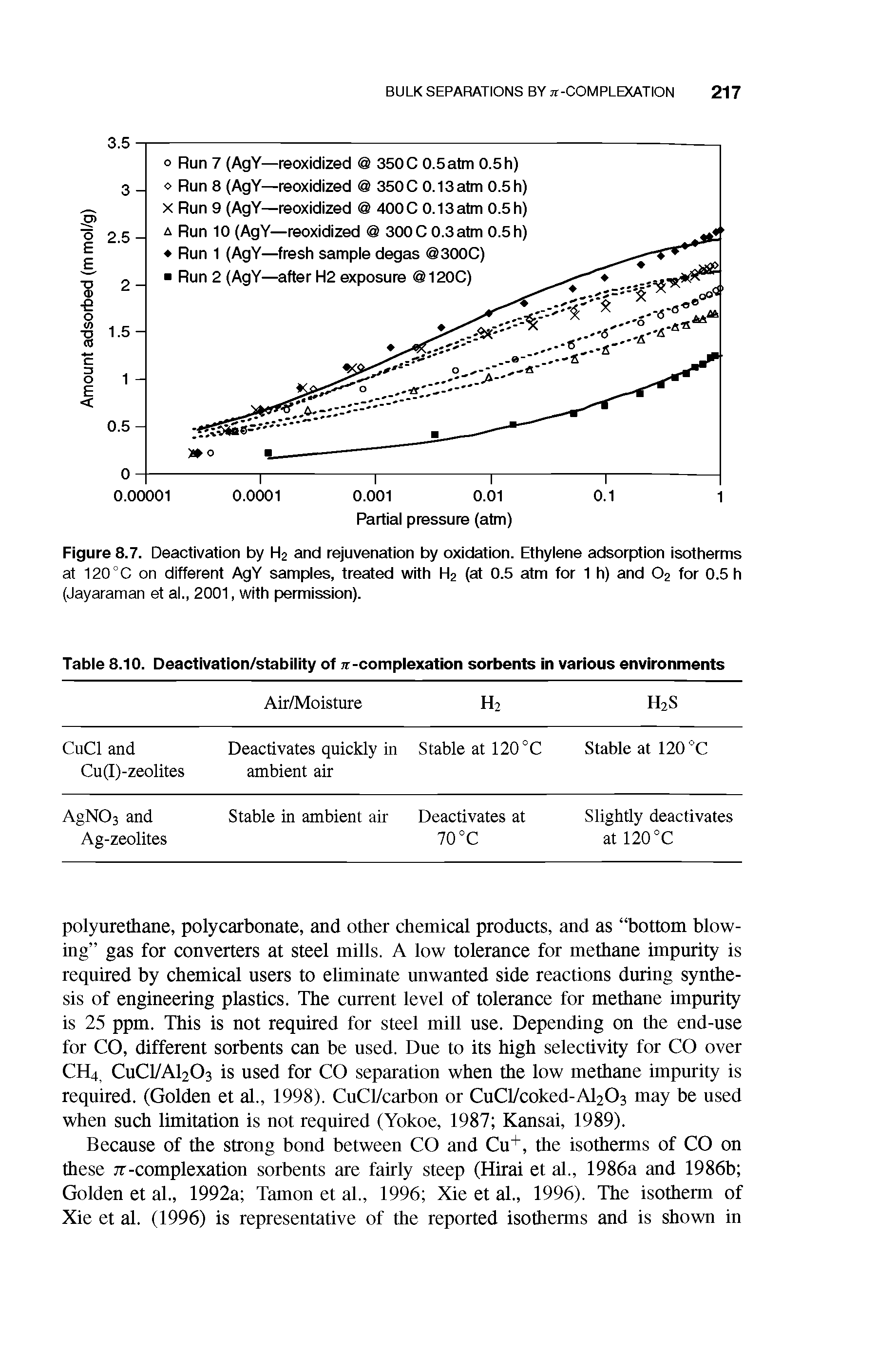 Figure 8.7. Deactivation by Ha and rejuvenation by oxidation. Ethylene adsorption isotherms at 120°C on different AgY samples, treated with Ha (at 0.5 atm for 1 h) and Oa for 0.5 h (Jayaraman et al., 2001, with permission).