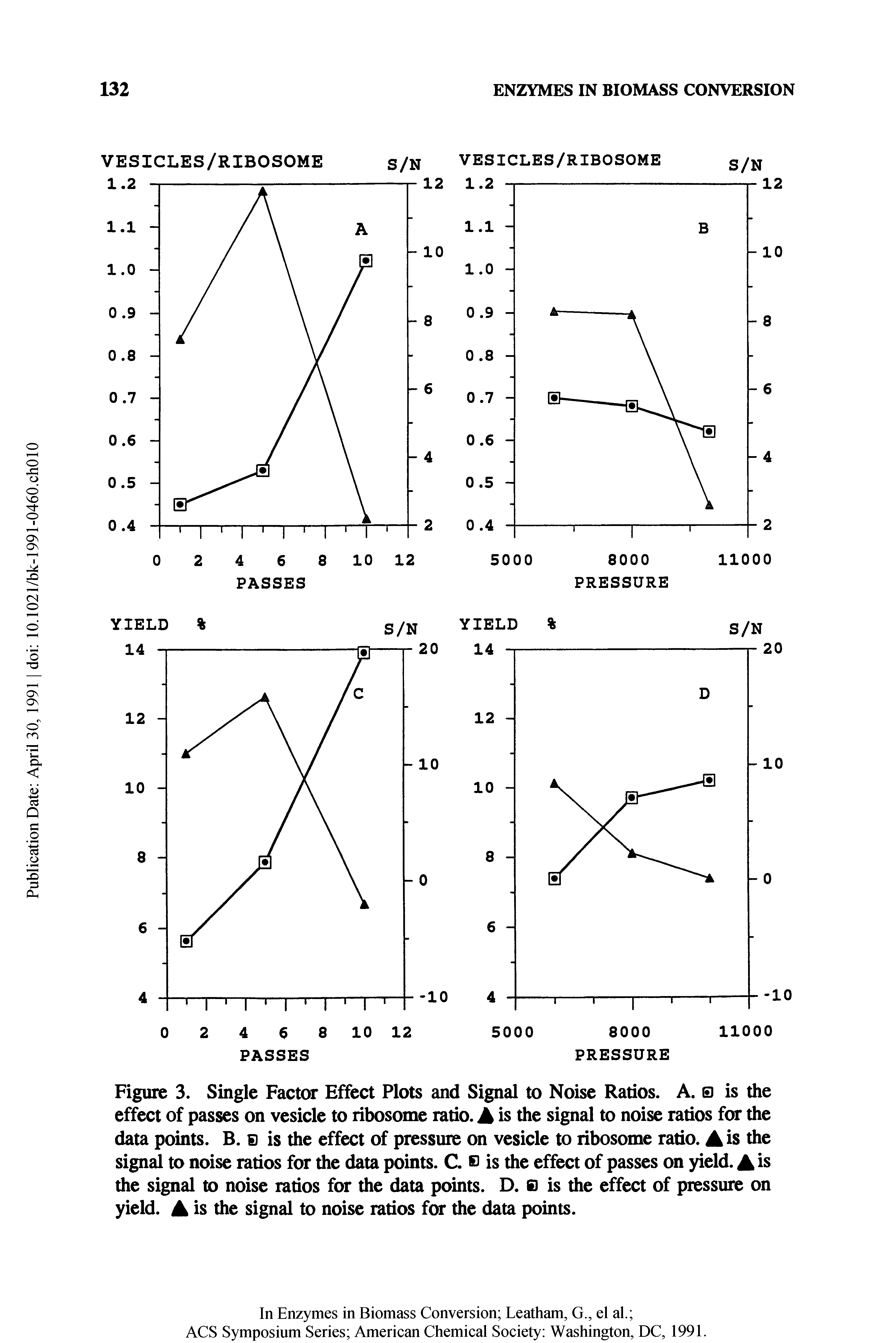 Figure 3. Single Factor Effect Plots and Signal to Noise Ratios. A. 0 is the effect of passes on vesicle to ribosome ratio. A is the signal to noise ratios for the data points. B. e is the effect of pressure on vesicle to ribosome ratio. A is the signal to noise ratios for the data points. C. b is the effect of passes on yield. A is the signal to noise ratios for the data points. D. o is the effect of pressure on yield. A is the signal to noise ratios for the data points.