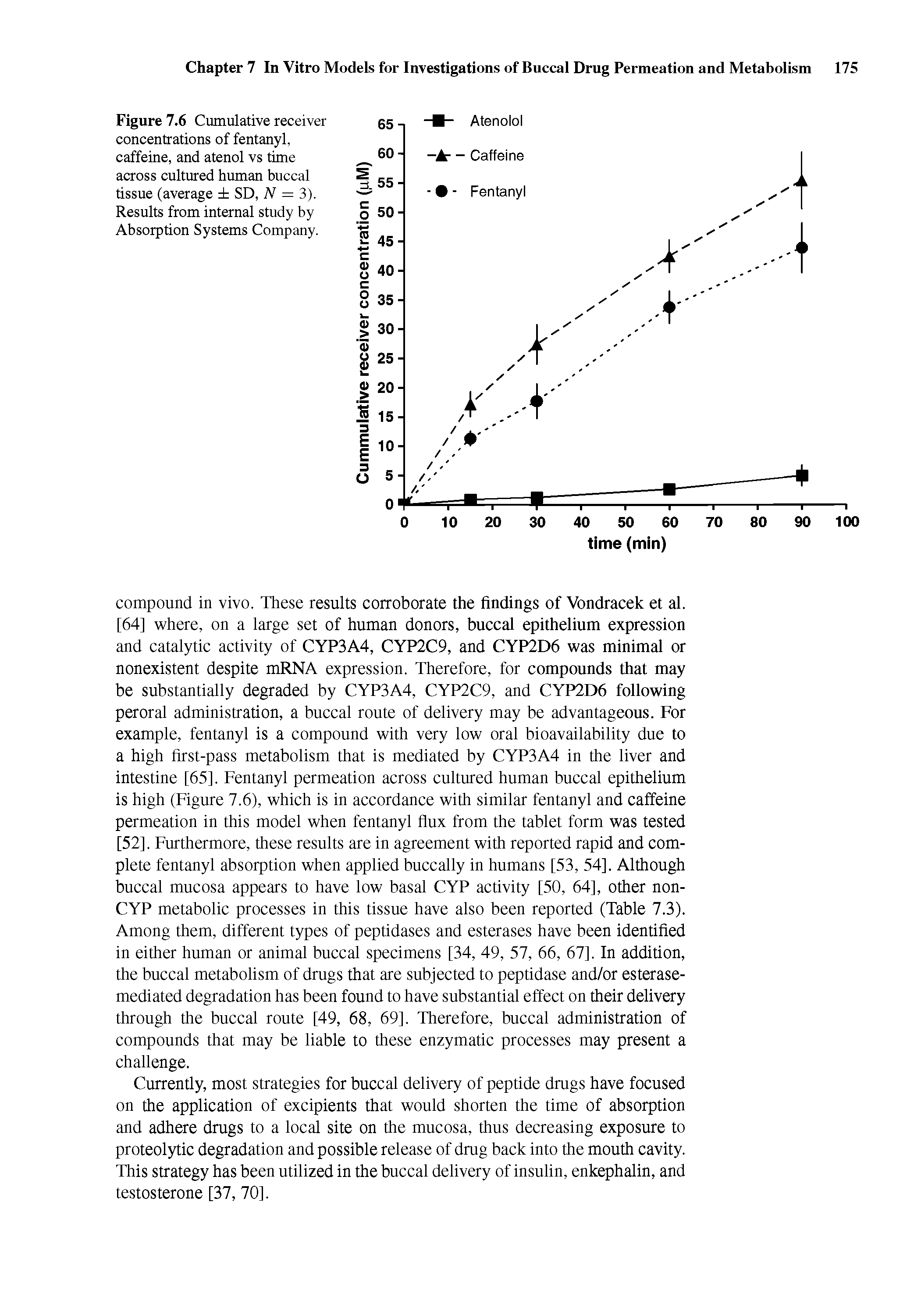 Figure 7.6 Cumulative receiver concentrations of fentanyl, caffeine, and atenol vs time across cultured human buccal tissue (average SD, N = 3). Results from internal study by Absorption Systems Company.