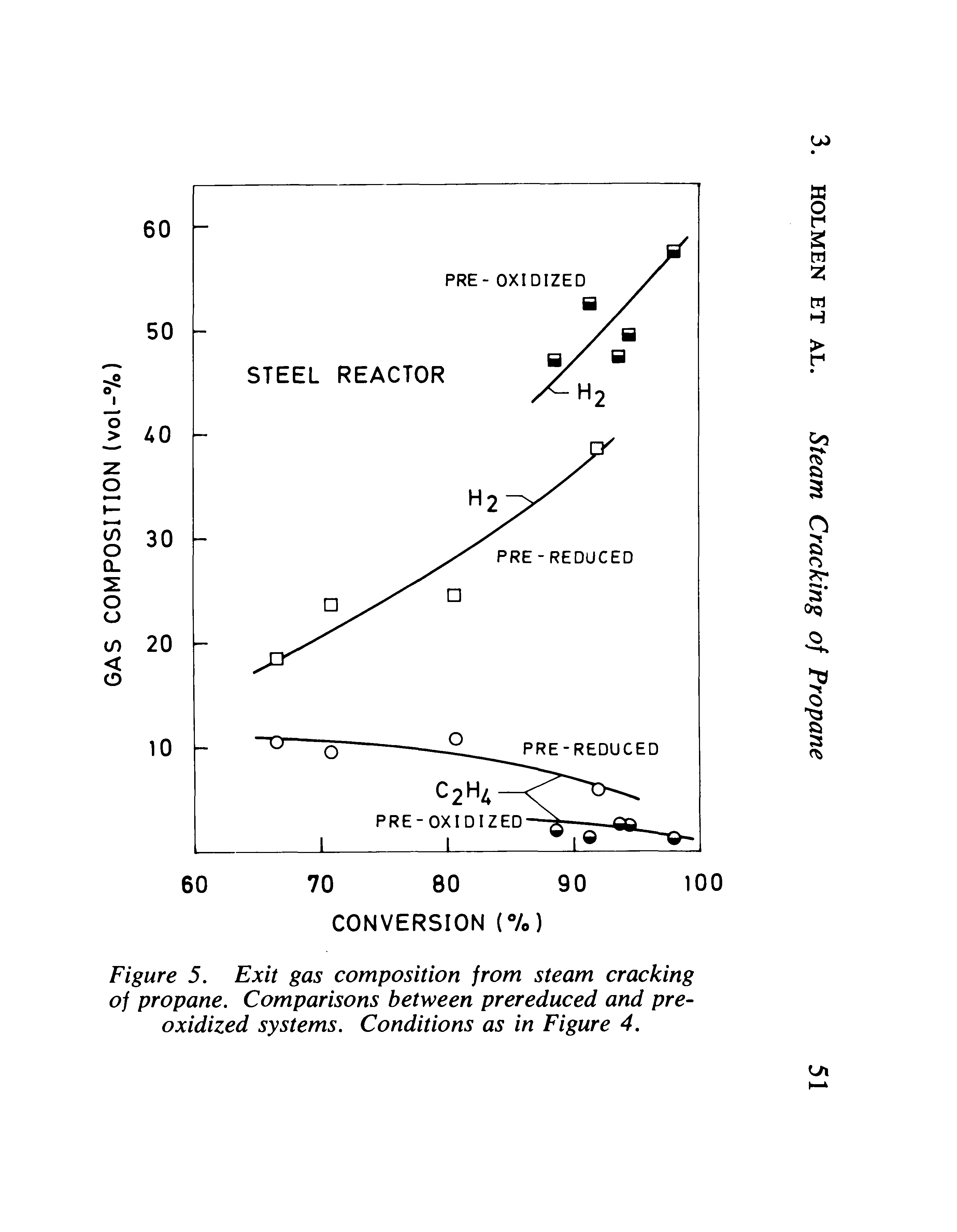 Figure 5. Exit gas composition from steam cracking of propane. Comparisons between prereduced and preoxidized systems. Conditions as in Figure 4.