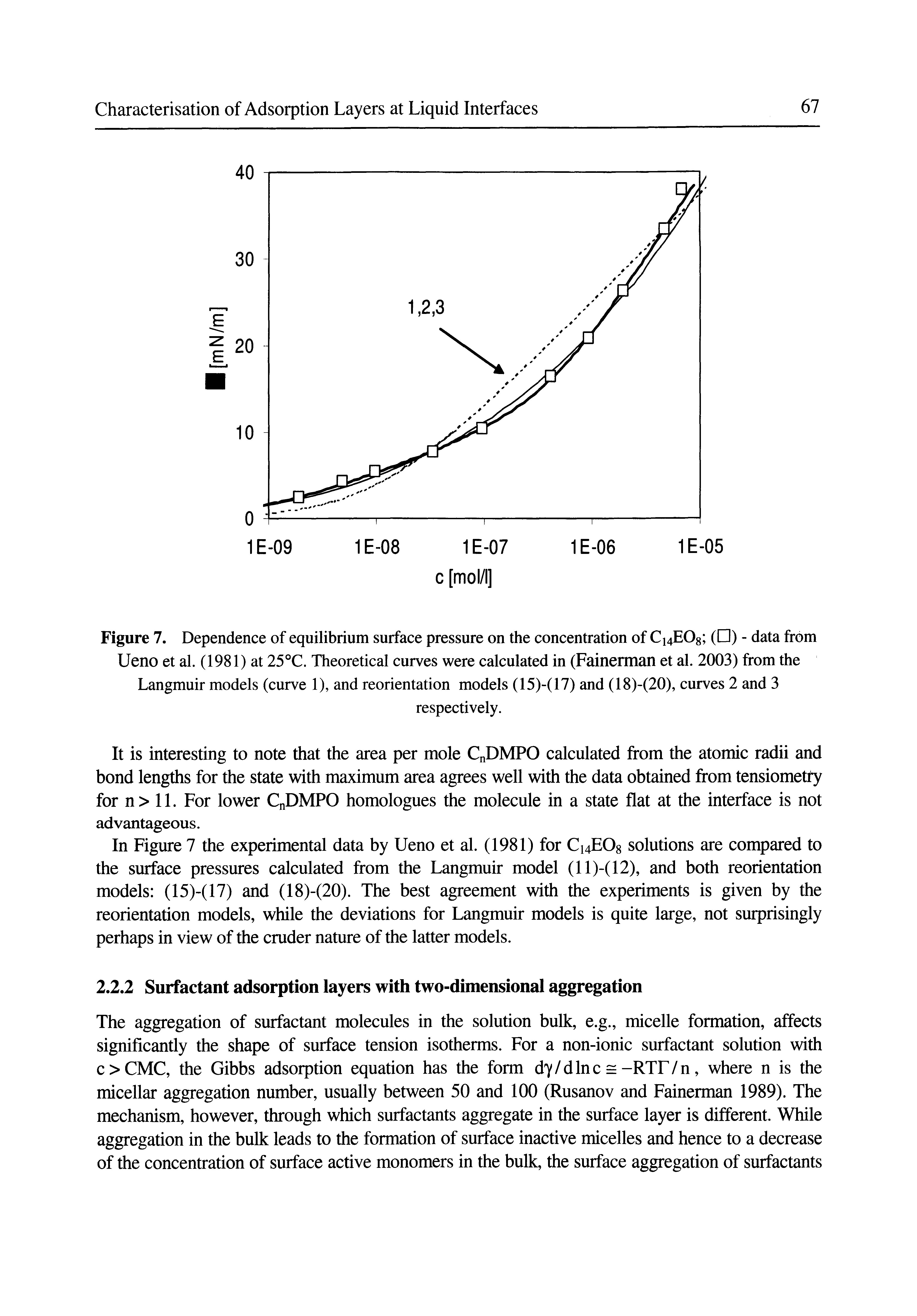 Figure 7. Dependence of equilibrium surface pressure on the concentration of C EOs ( ) - data from Ueno et al. (1981) at 25°C. Theoretical curves were calculated in (Fainerman et al. 2003) from the Langmuir models (curve 1), and reorientation models (15)-(17) and (18)-(20), curves 2 and 3...
