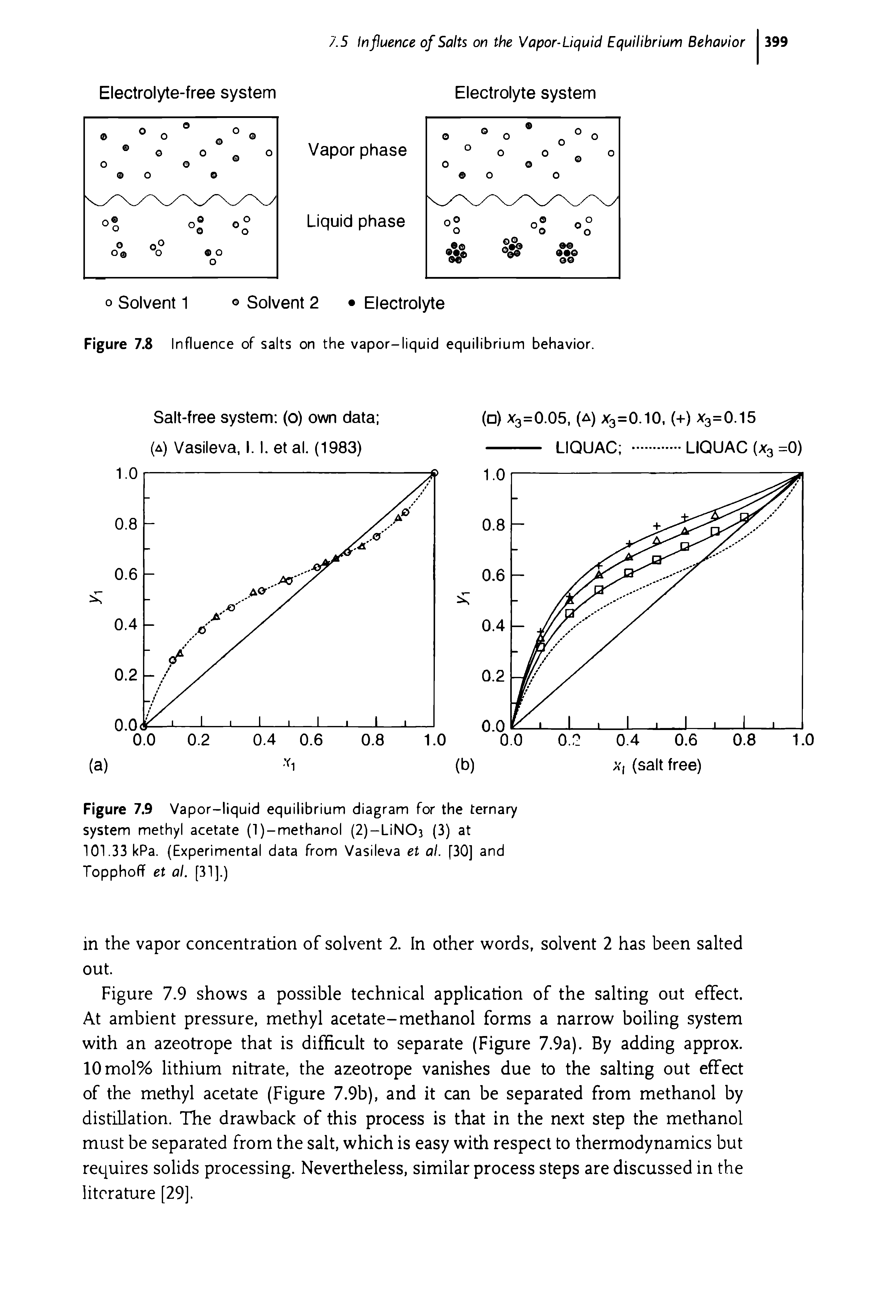 Figure 7.9 Vapor-liquid equilibrium diagram for the ternary system methyl acetate (l)-methanol (2)-LiN03 (3) at 101.33 kPa. (Experimental data from Vasileva et al. [30] and Topphoff et al. [31].)...