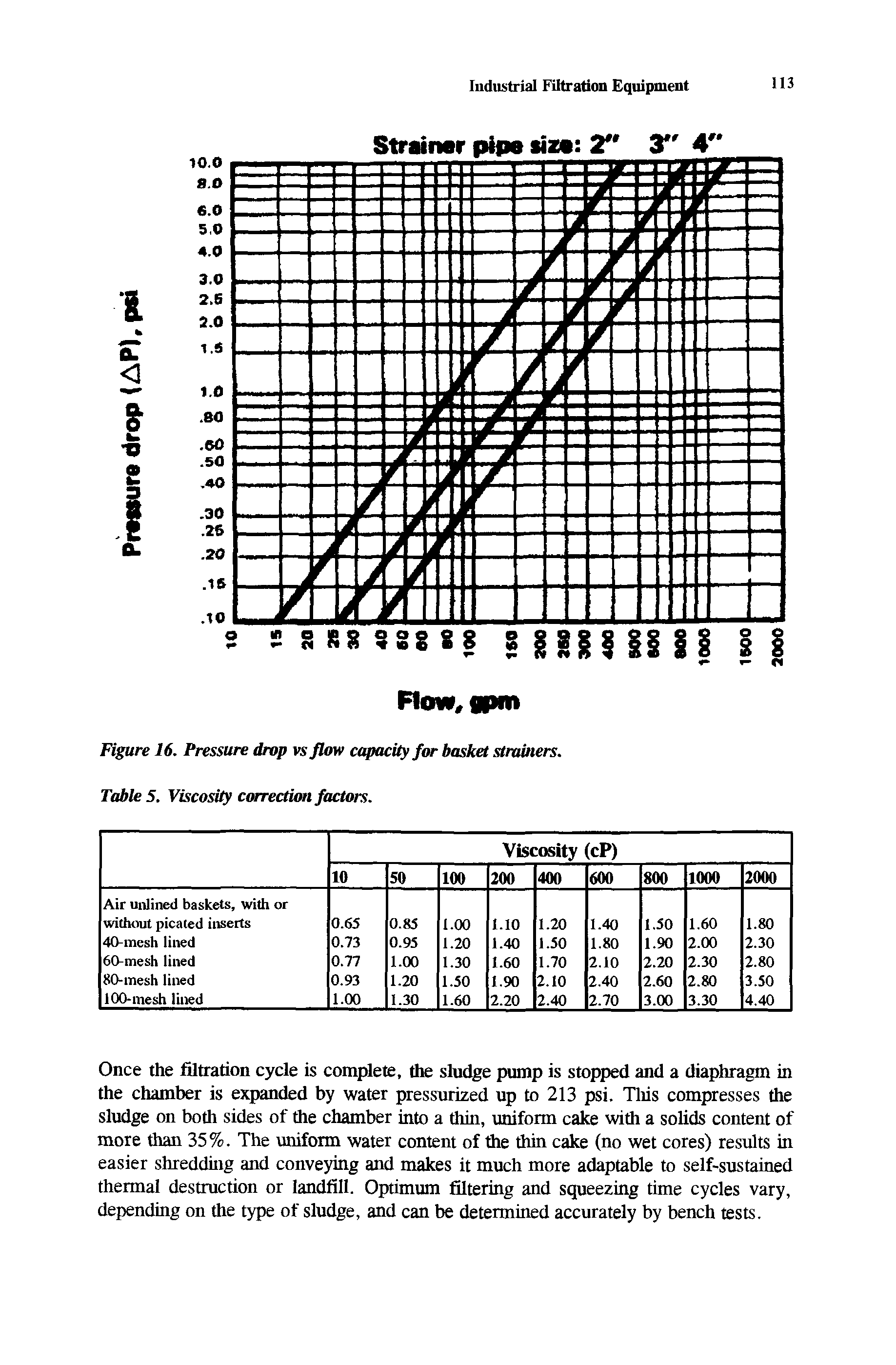 Figure 16. Pressure drop vs flow capacity far basket strainers. Table 5. Viscosity correction factors.