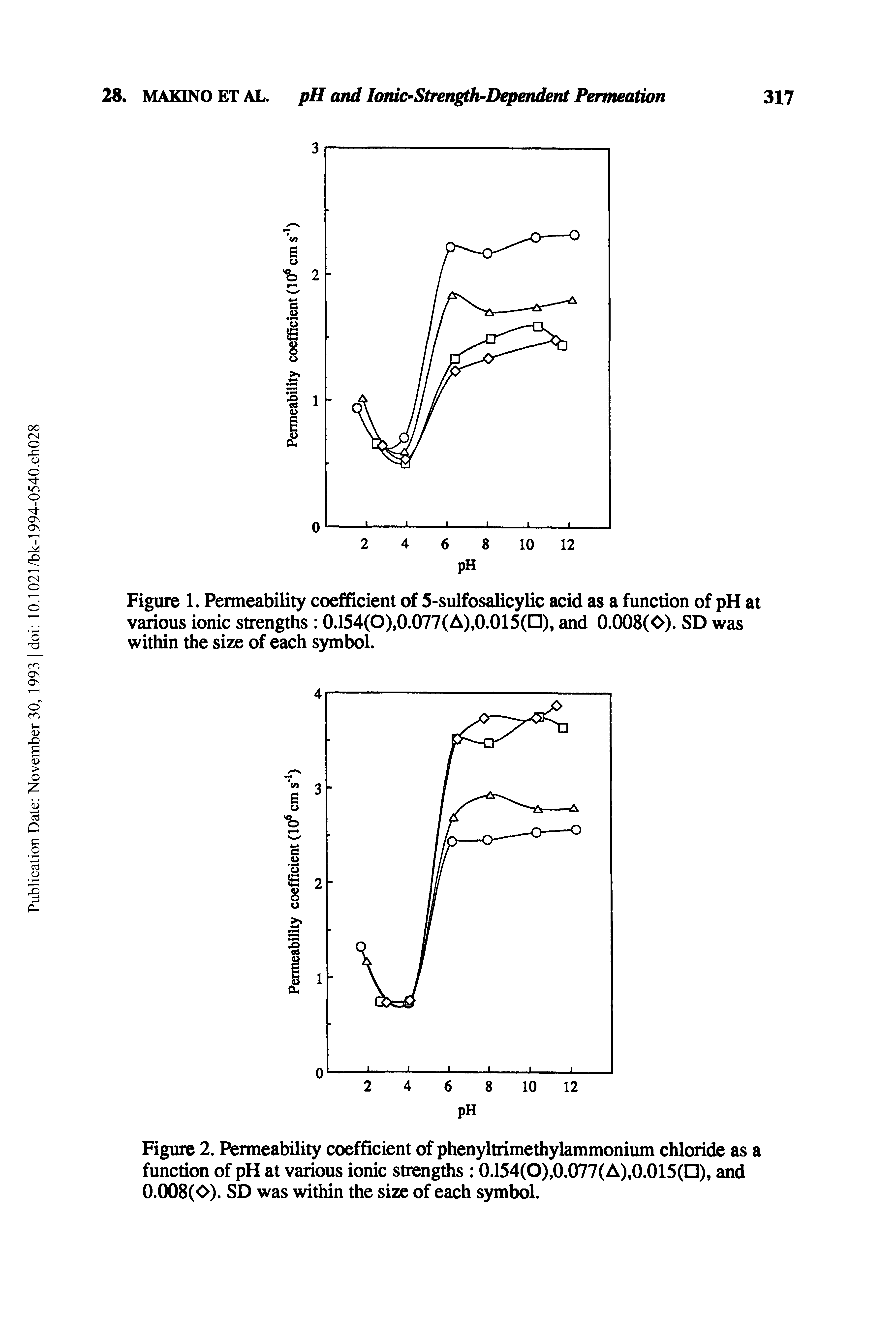 Figure 2. Permeability coefficient of phenyltrimethylammonitun chloride as a function of pH at various ionic stren s 0.154(0),0.077(A),0.015(D), and 0.008(0). SD was within the size of each symbol.