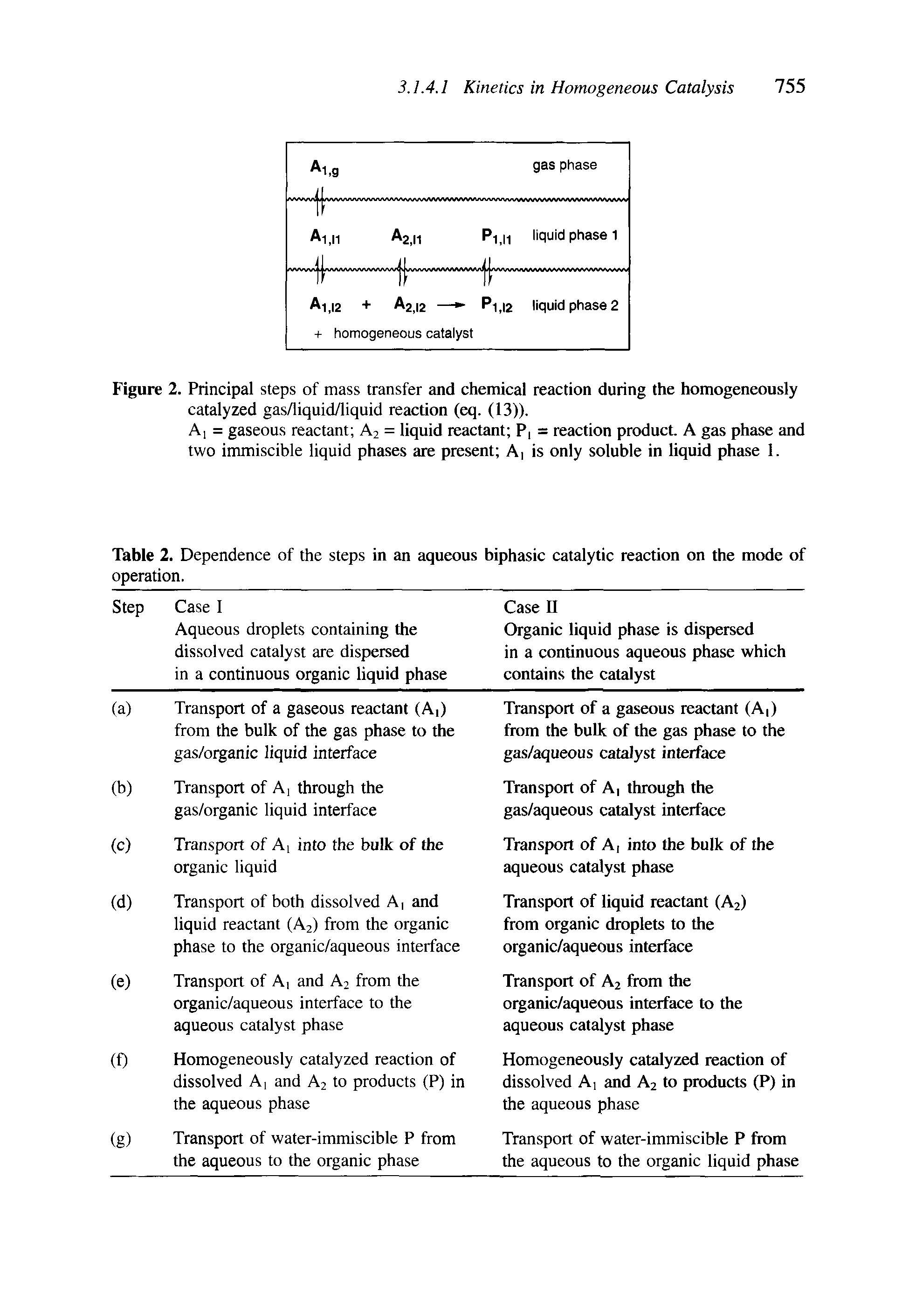 Table 2. Dependence of the steps in an aqueous biphasic catalytic reaction on the mode of operation.