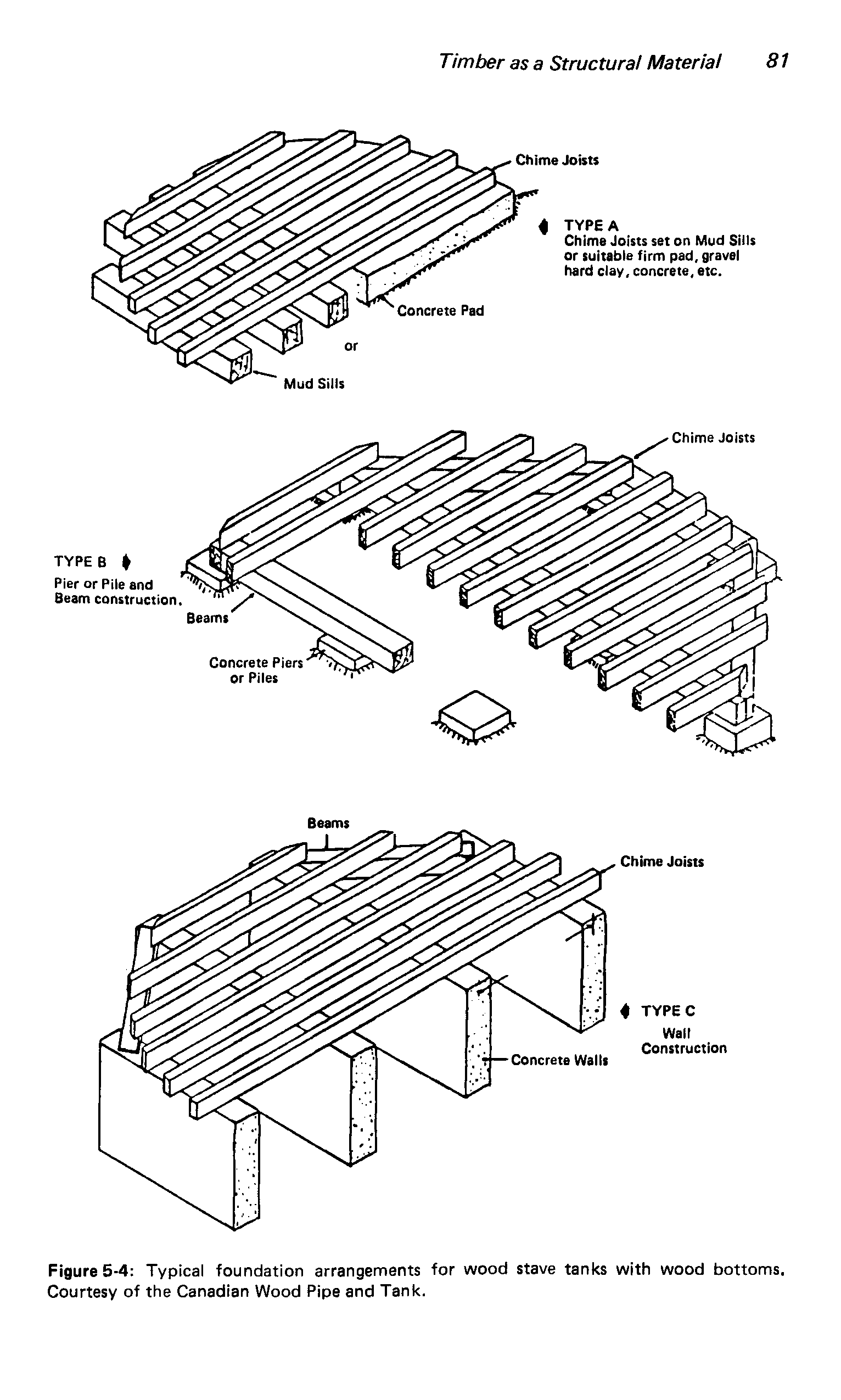 Figure 5-4 Typical foundation arrangements for wood stave tanks with wood bottoms. Courtesy of the Canadian Wood Pipe and Tank.