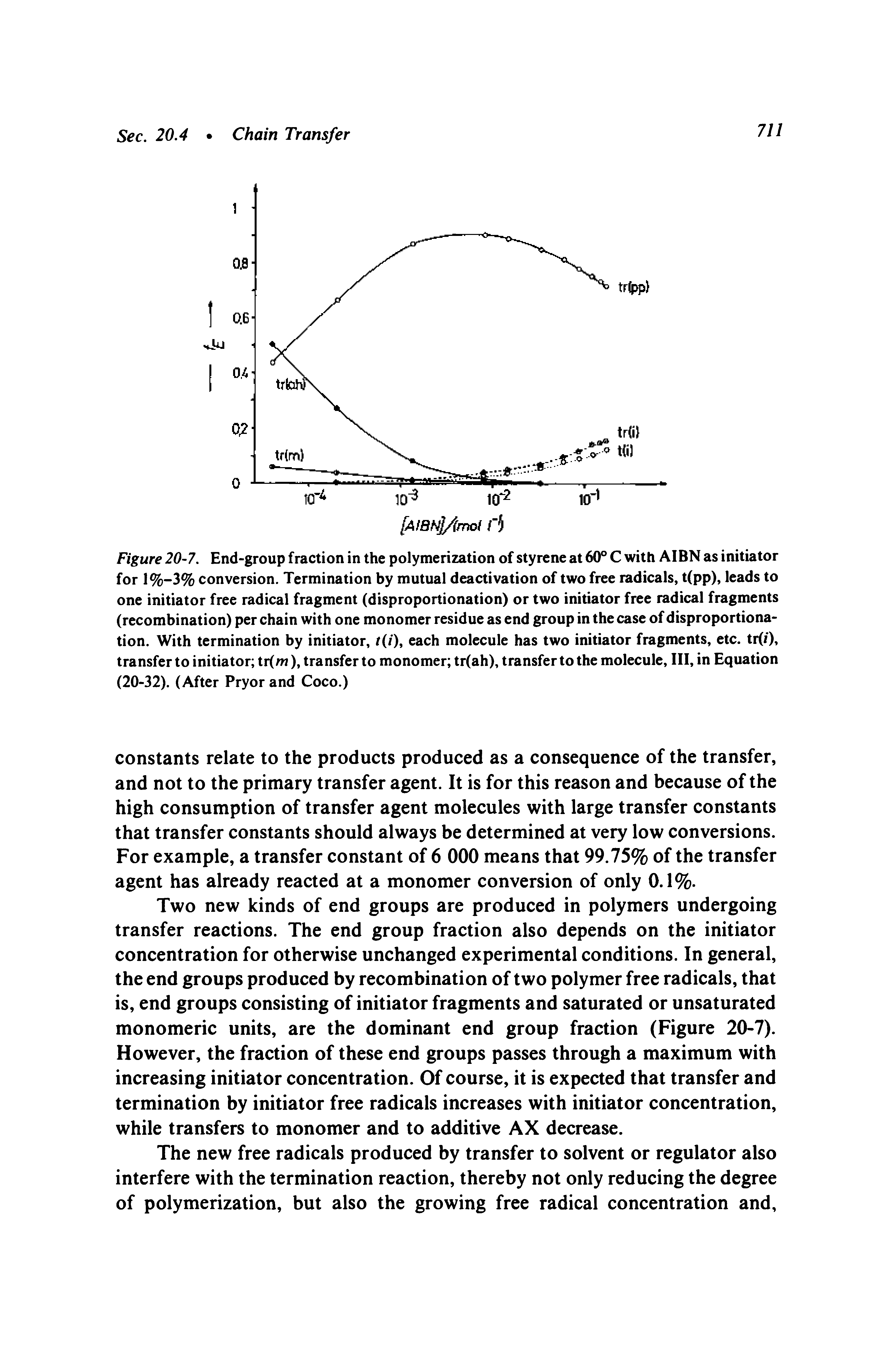 Figure 20-7. End-group fraction in the polymerization of styrene at 60° C with AIBN as initiator for l%-3% conversion. Termination by mutual deactivation of two free radicals, t(pp), leads to one initiator free radical fragment (disproportionation) or two initiator free radical fragments (recombination) per chain with one monomer residue as end group in the case of disproportionation. With termination by initiator, /(/), each molecule has two initiator fragments, etc. tr(i), transfer to initiator tr(m), transfer to monomer tr(ah), transfer to the molecule. III, in Equation (20-32). (After Pryor and Coco.)...