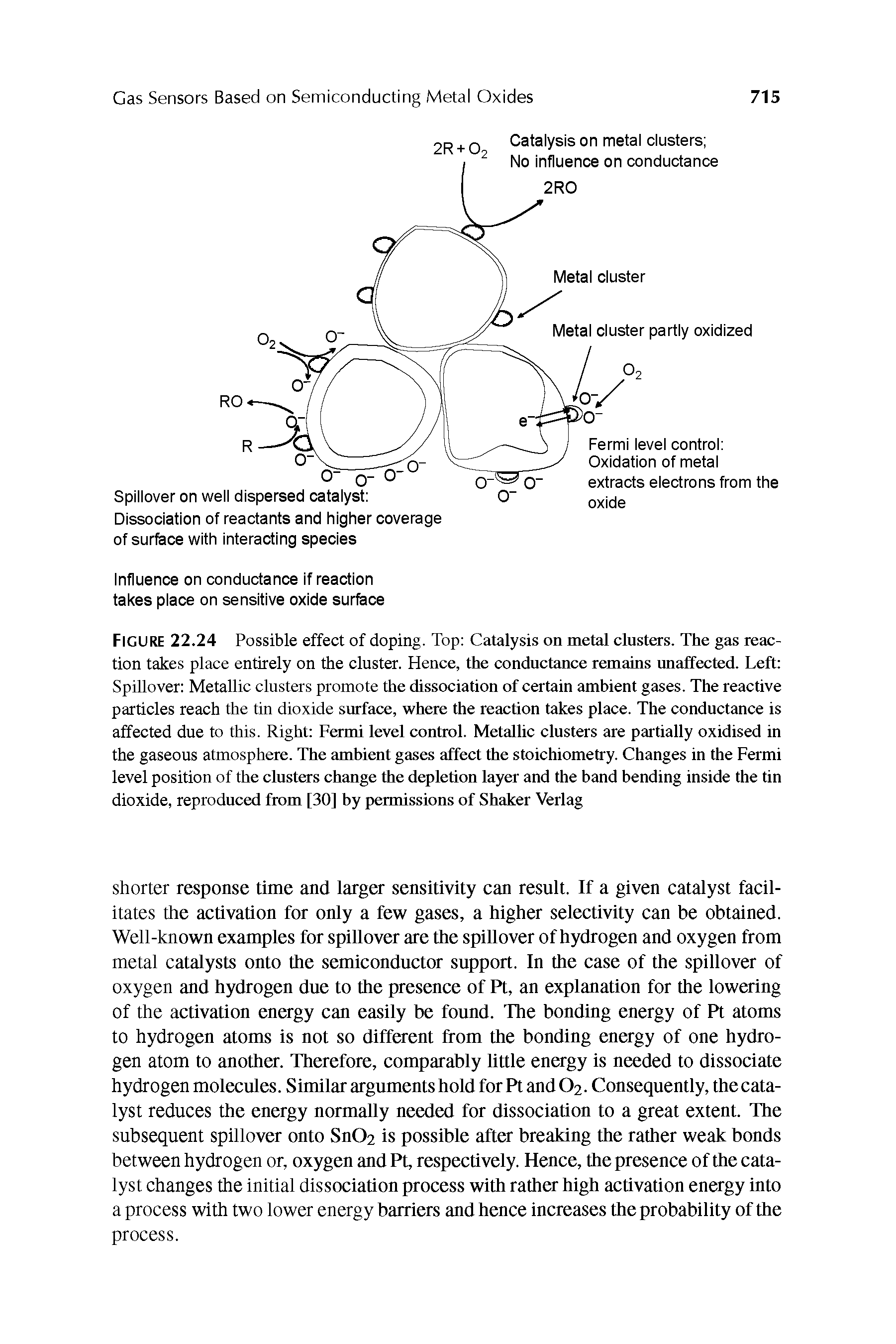 Figure 22.24 Possible effect of doping. Top Catalysis on metal clusters. The gas reaction takes place entirely on the cluster. Hence, the conductance remains unaffected. Left Spillover Metallic clusters promote the dissociation of certain ambient gases. The reactive particles reach the tin dioxide surface, where the reaction takes place. The conductance is affected due to this. Right Fermi level control. Metallic clusters are partially oxidised in the gaseous atmosphere. The ambient gases affect the stoichiometry. Changes in the Fermi level position of the clusters change the depletion layer and the band bending inside the tin dioxide, reproduced from [30] by permissions of Shaker Verlag...